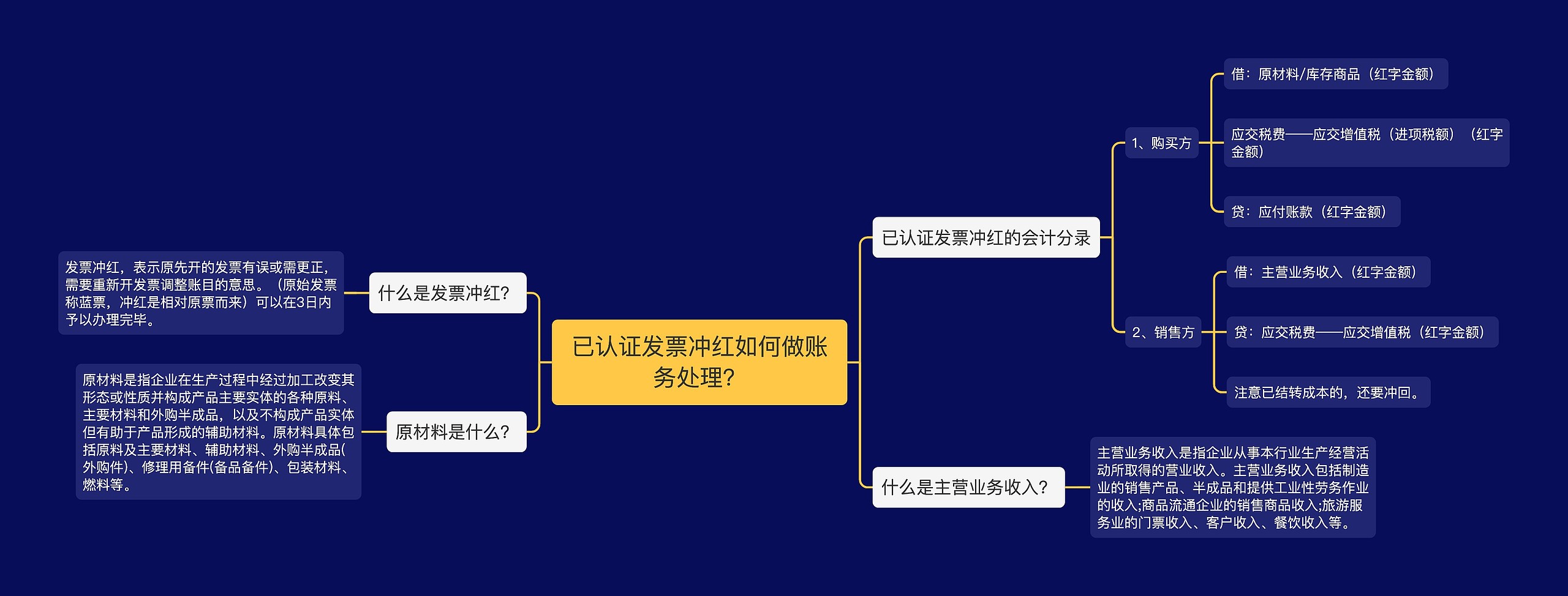 已认证发票冲红如何做账务处理？思维导图