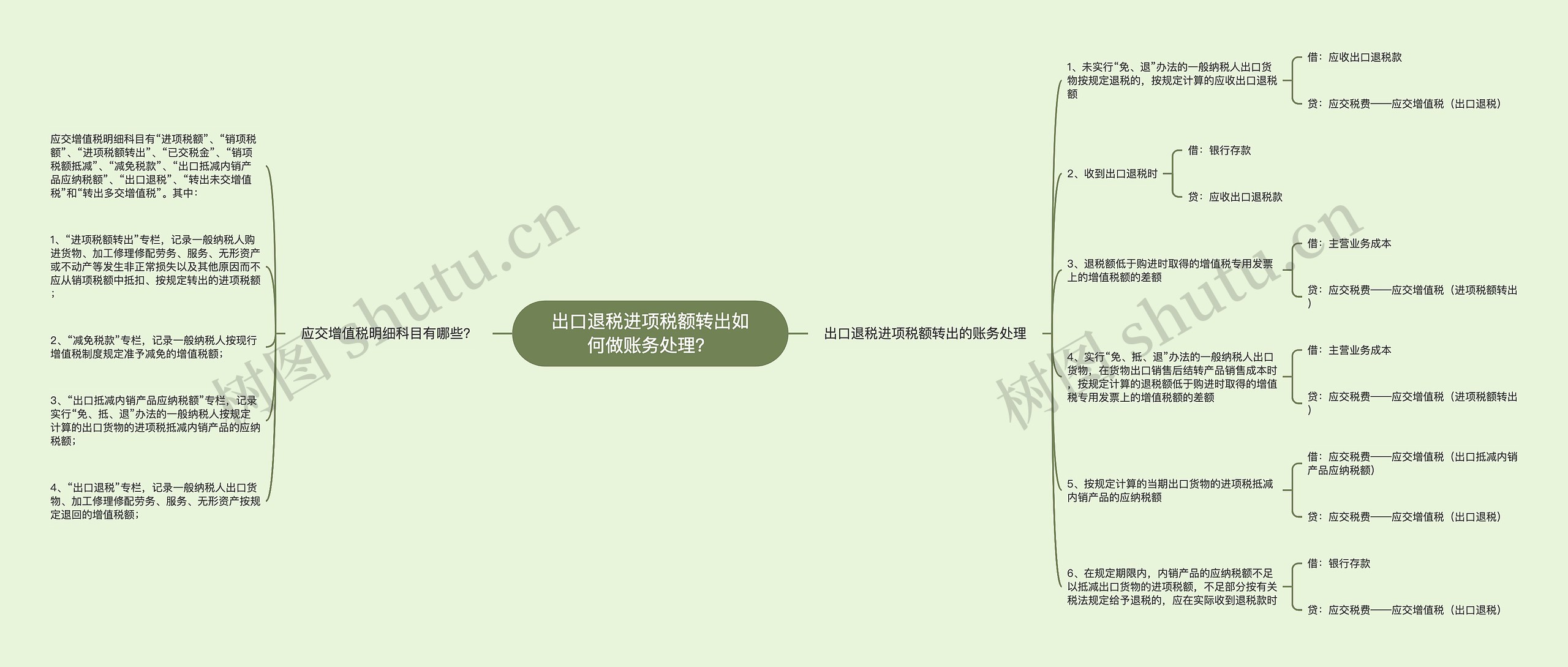 出口退税进项税额转出如何做账务处理？思维导图