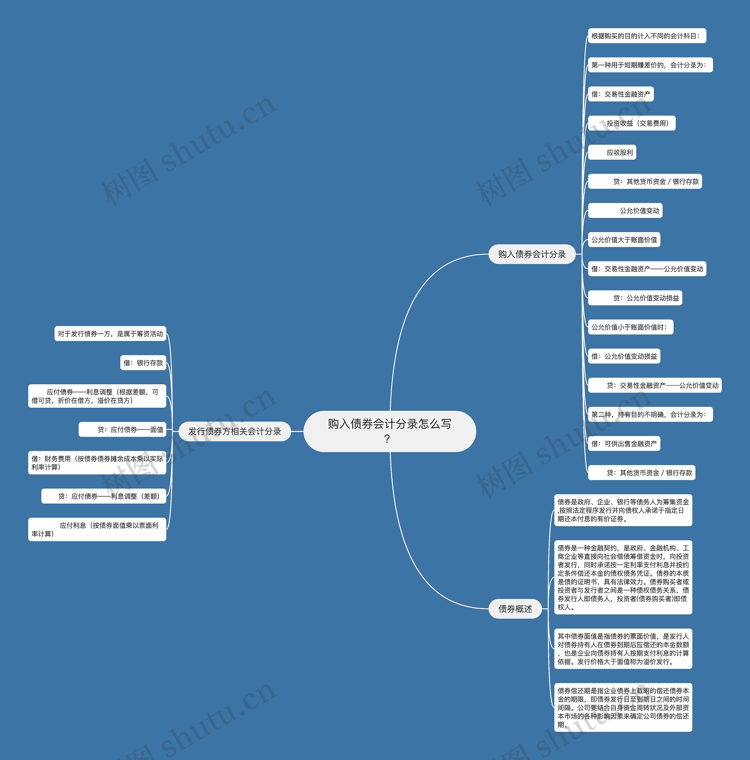 购入债券会计分录怎么写？思维导图