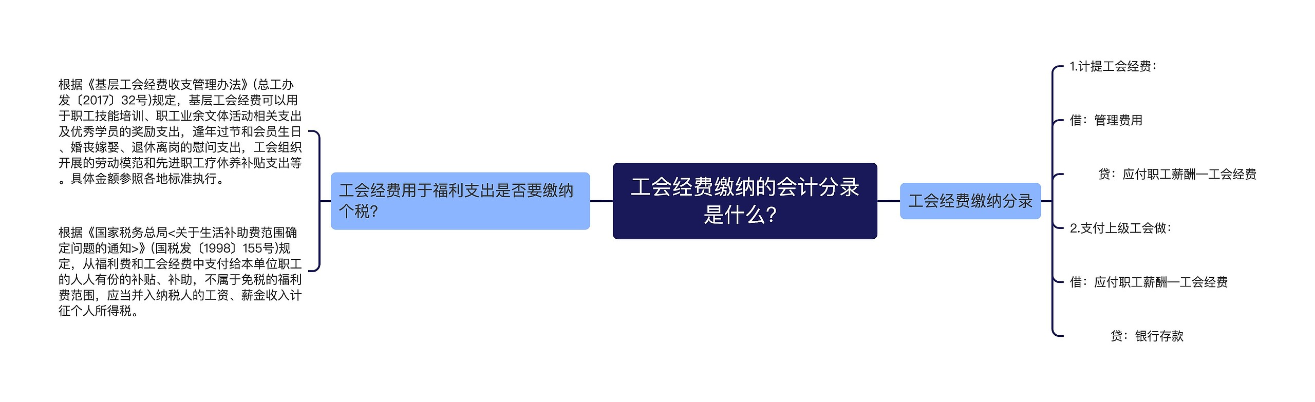 工会经费缴纳的会计分录是什么？