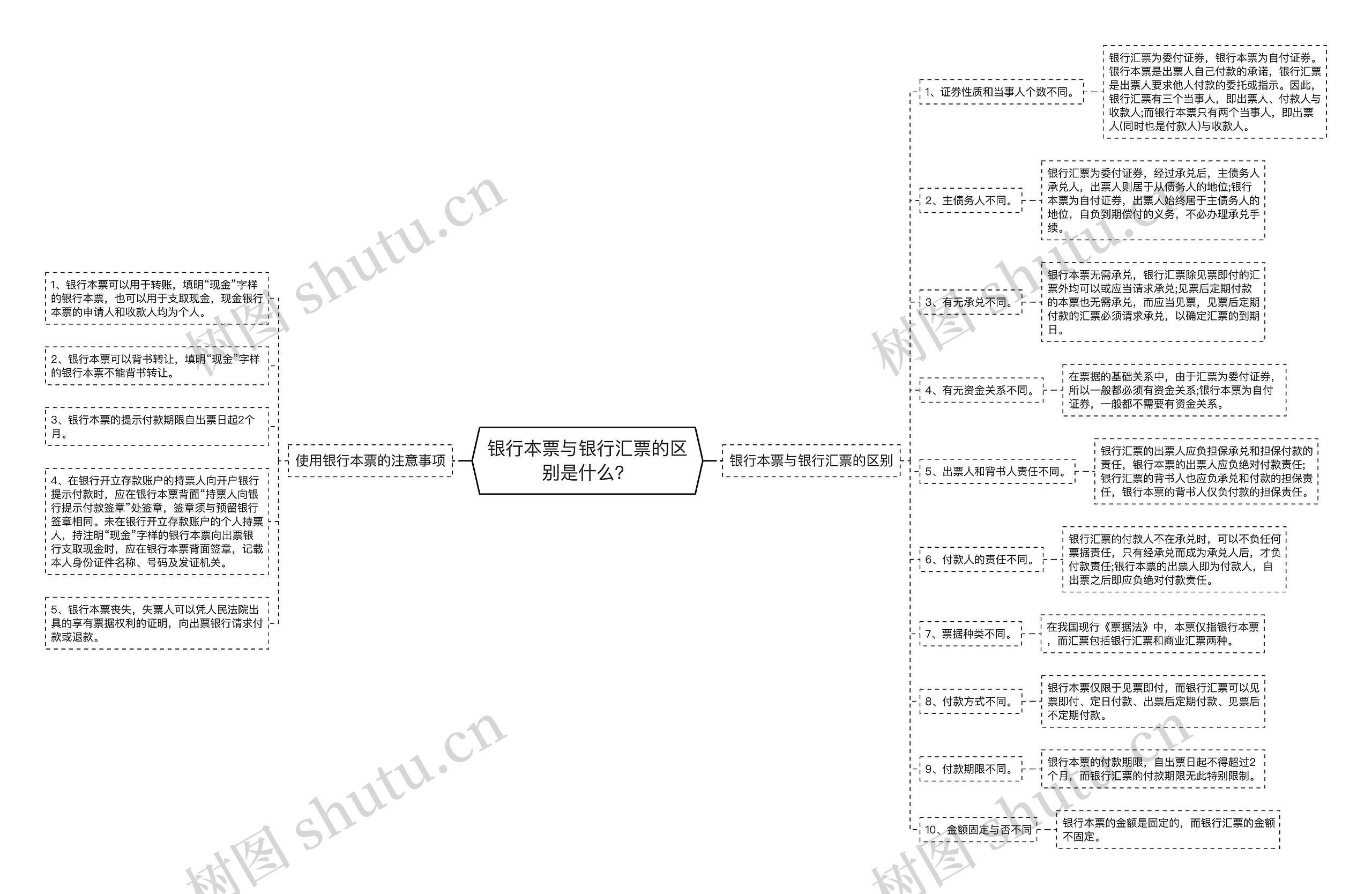 银行本票与银行汇票的区别是什么？思维导图