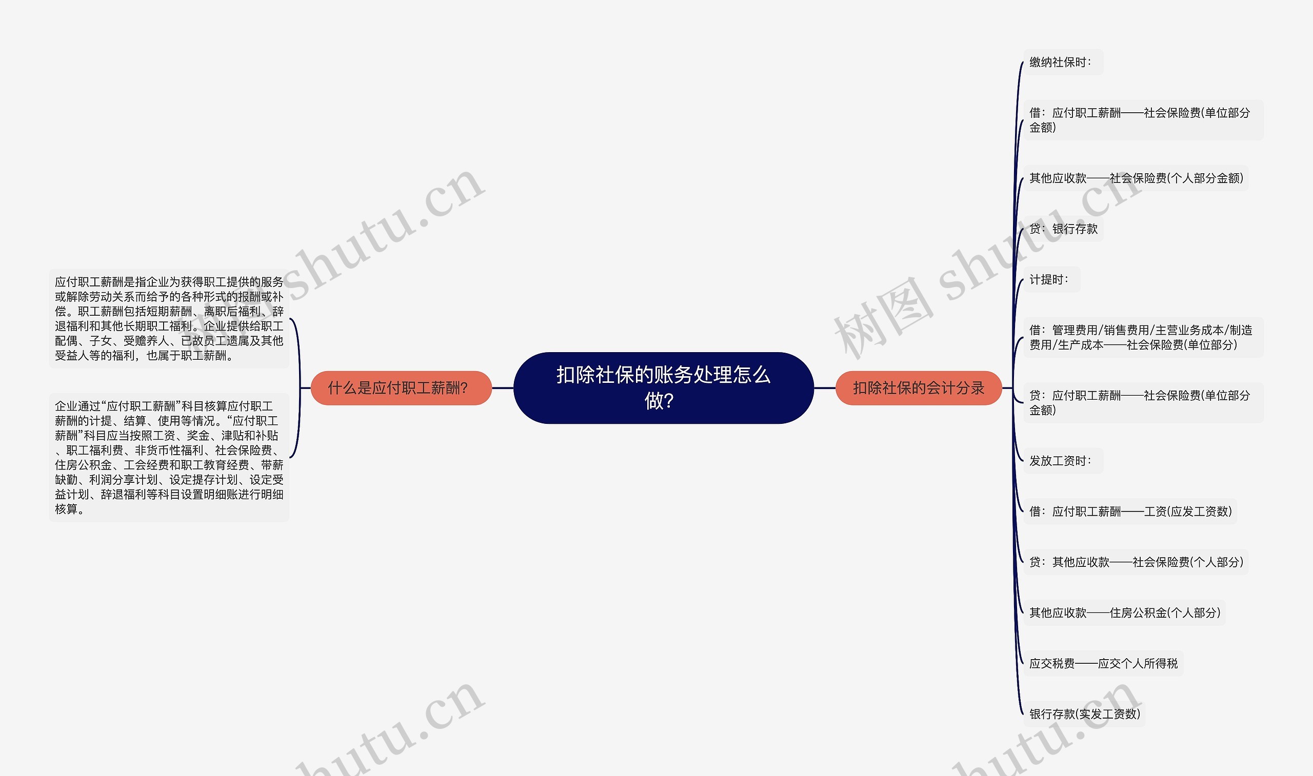 扣除社保的账务处理怎么做？思维导图