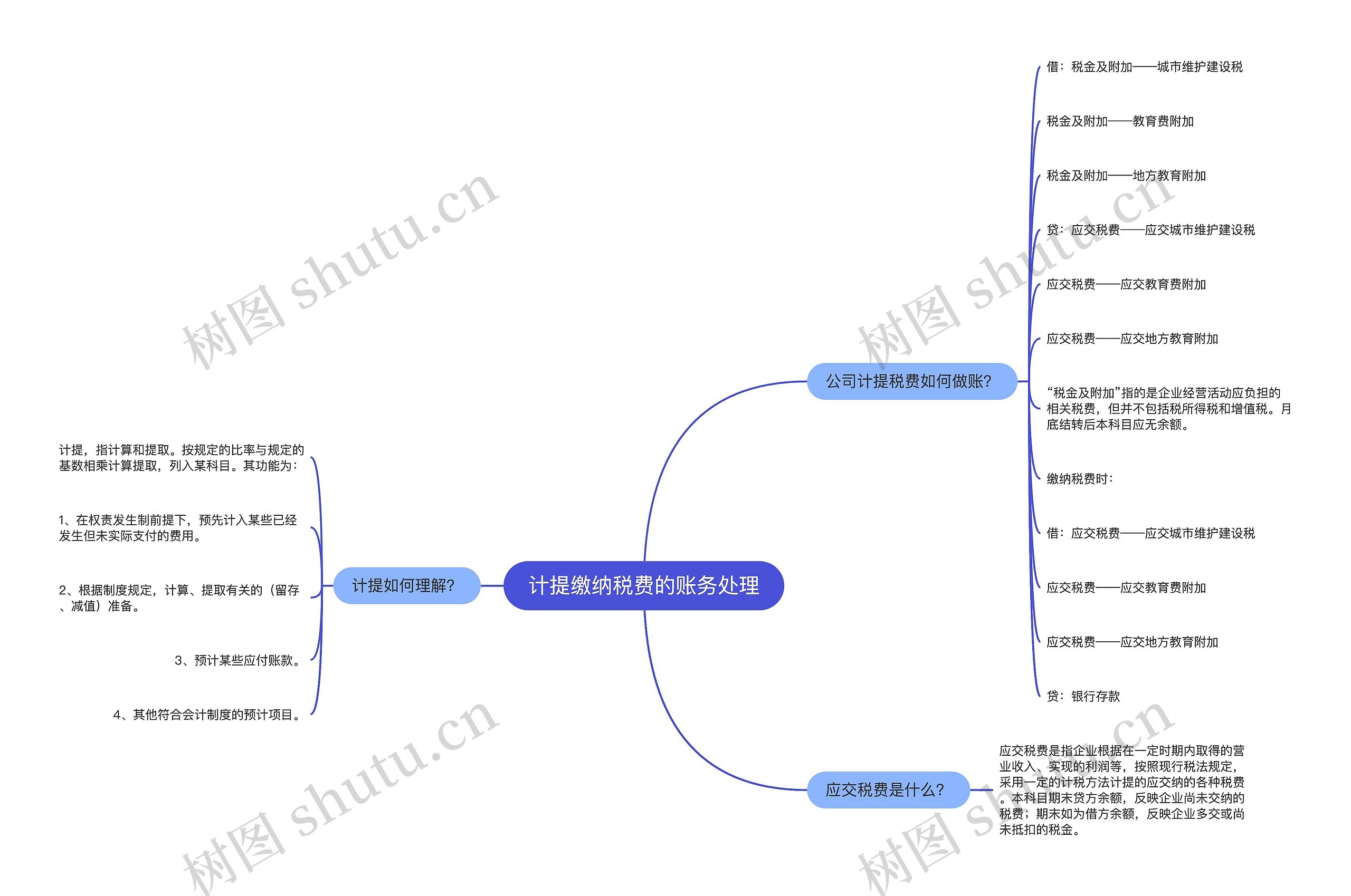 计提缴纳税费的账务处理思维导图