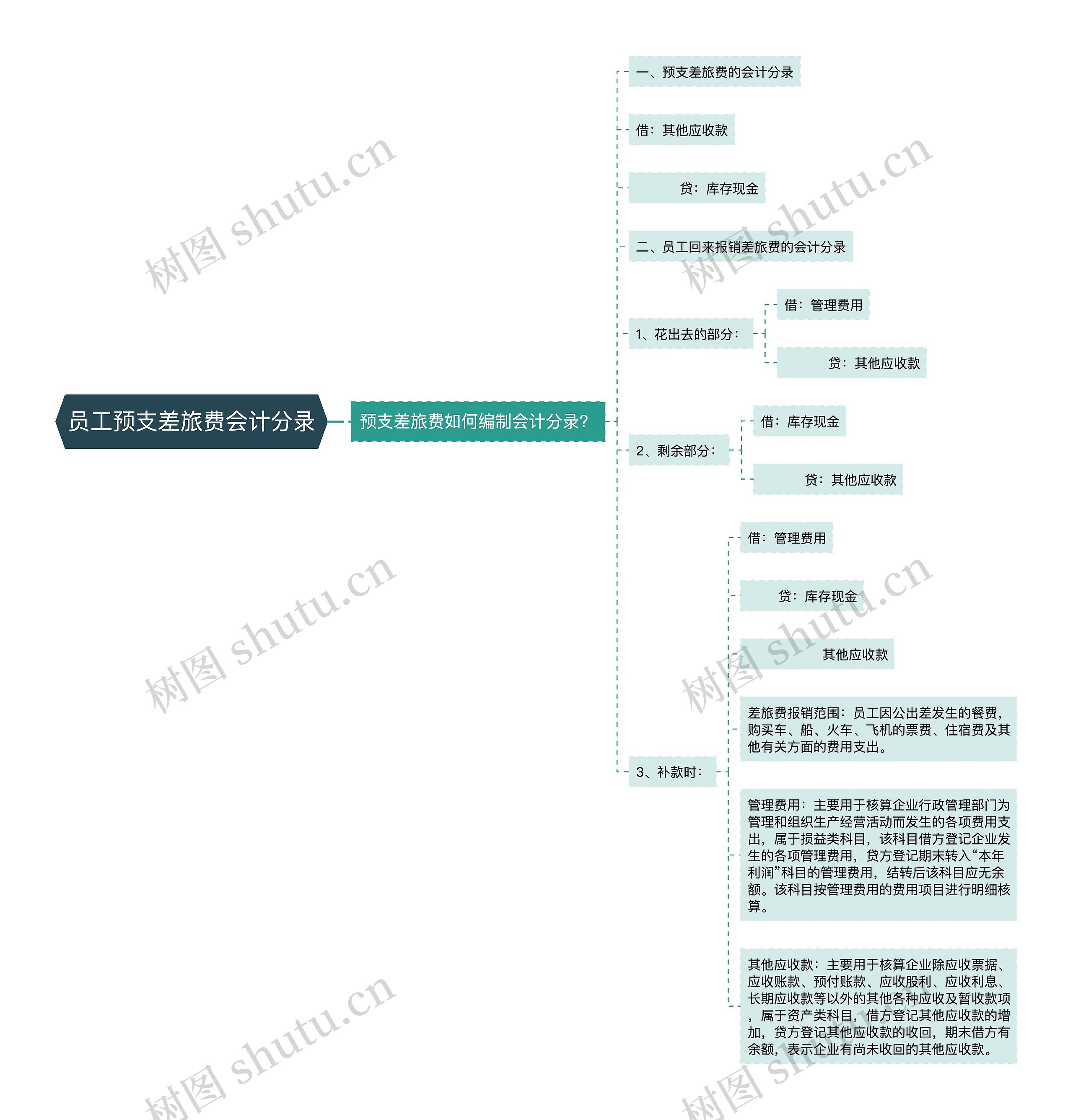 员工预支差旅费会计分录思维导图