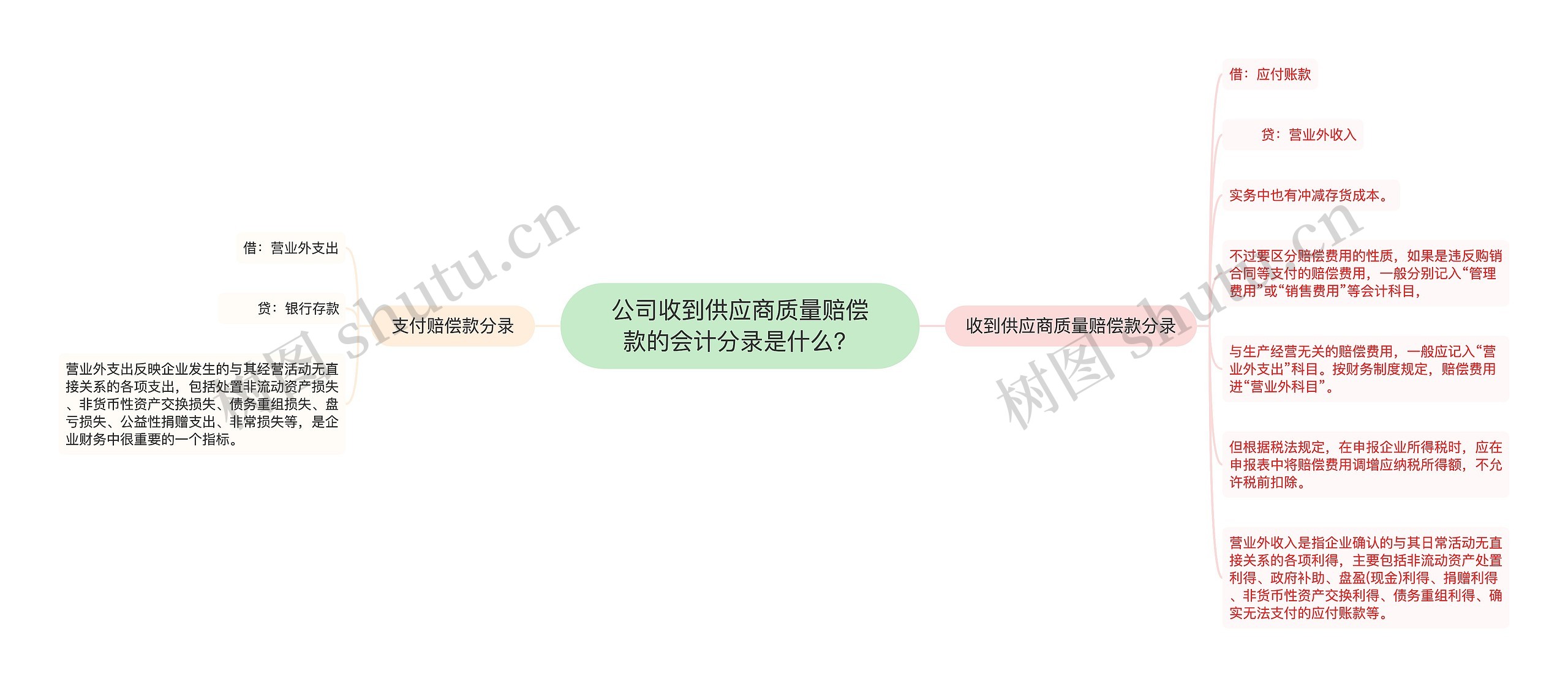 公司收到供应商质量赔偿款的会计分录是什么？思维导图