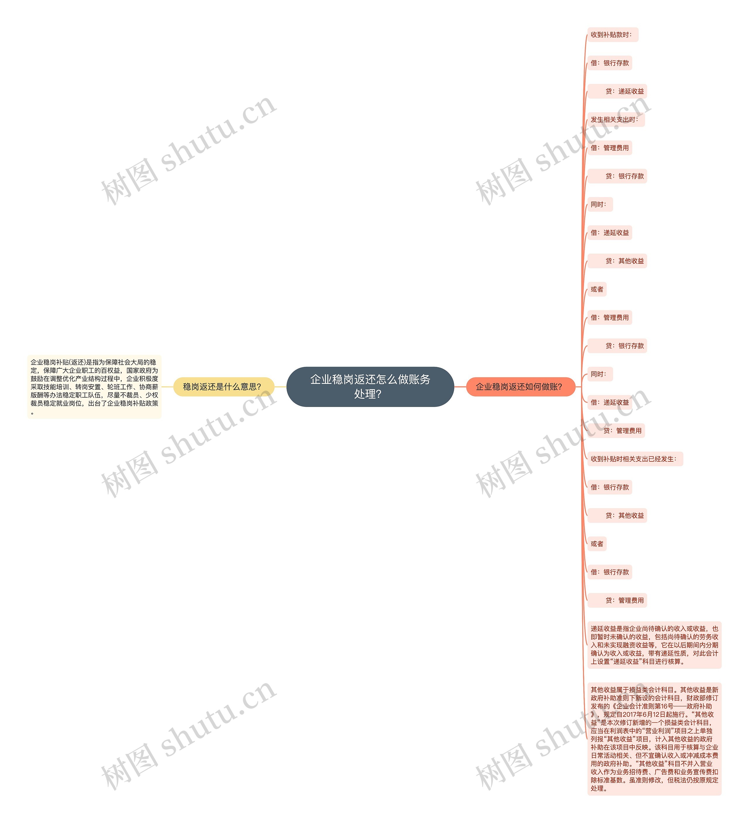 企业稳岗返还怎么做账务处理？思维导图