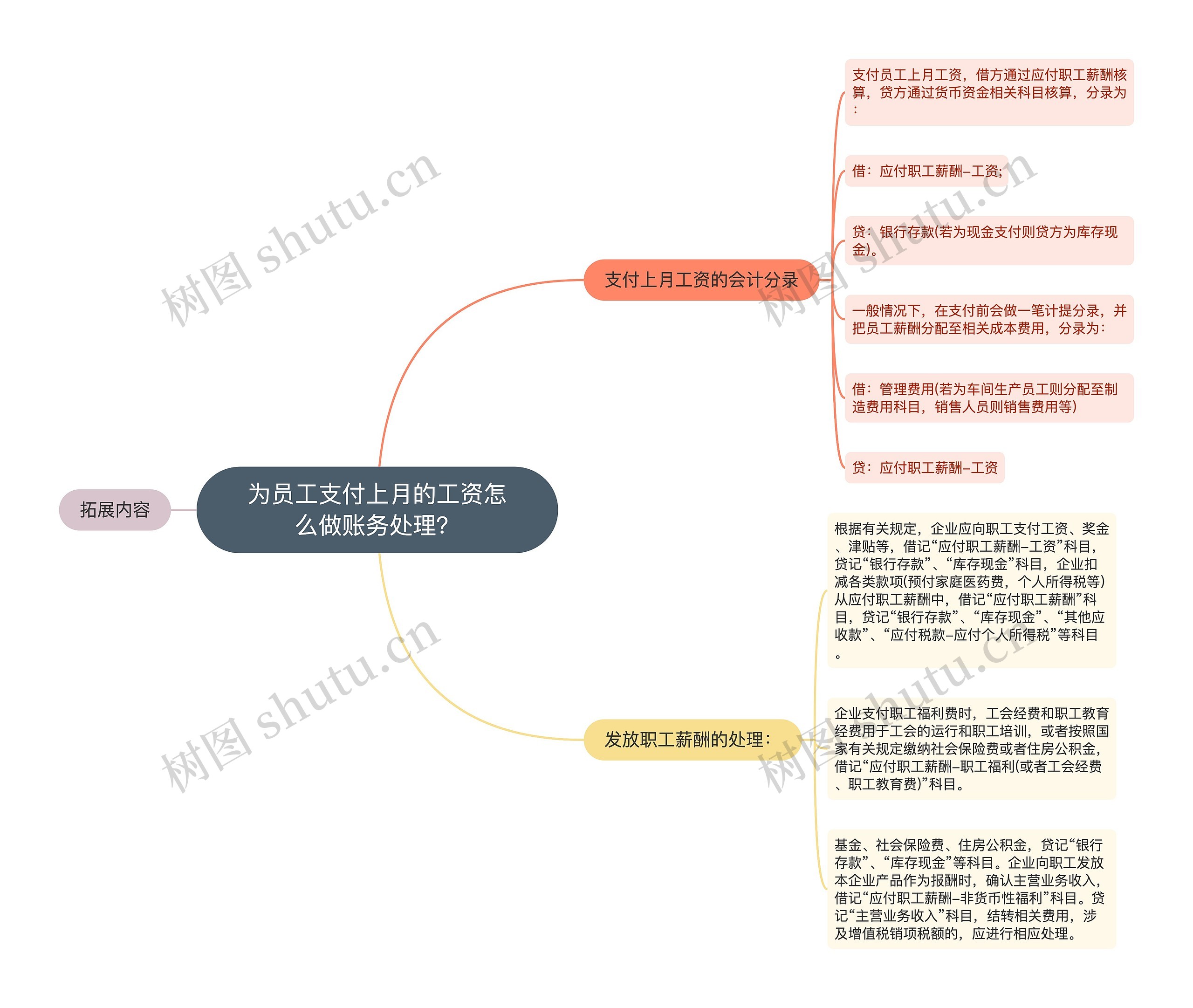 为员工支付上月的工资怎么做账务处理？思维导图