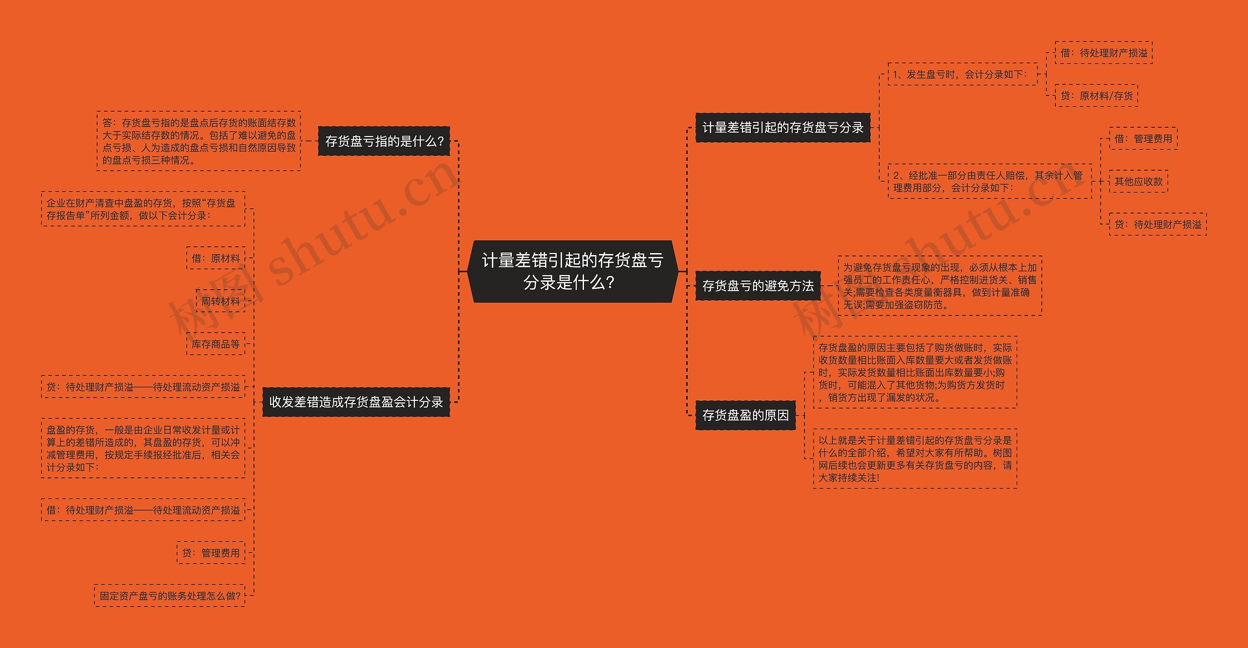 计量差错引起的存货盘亏分录是什么？思维导图