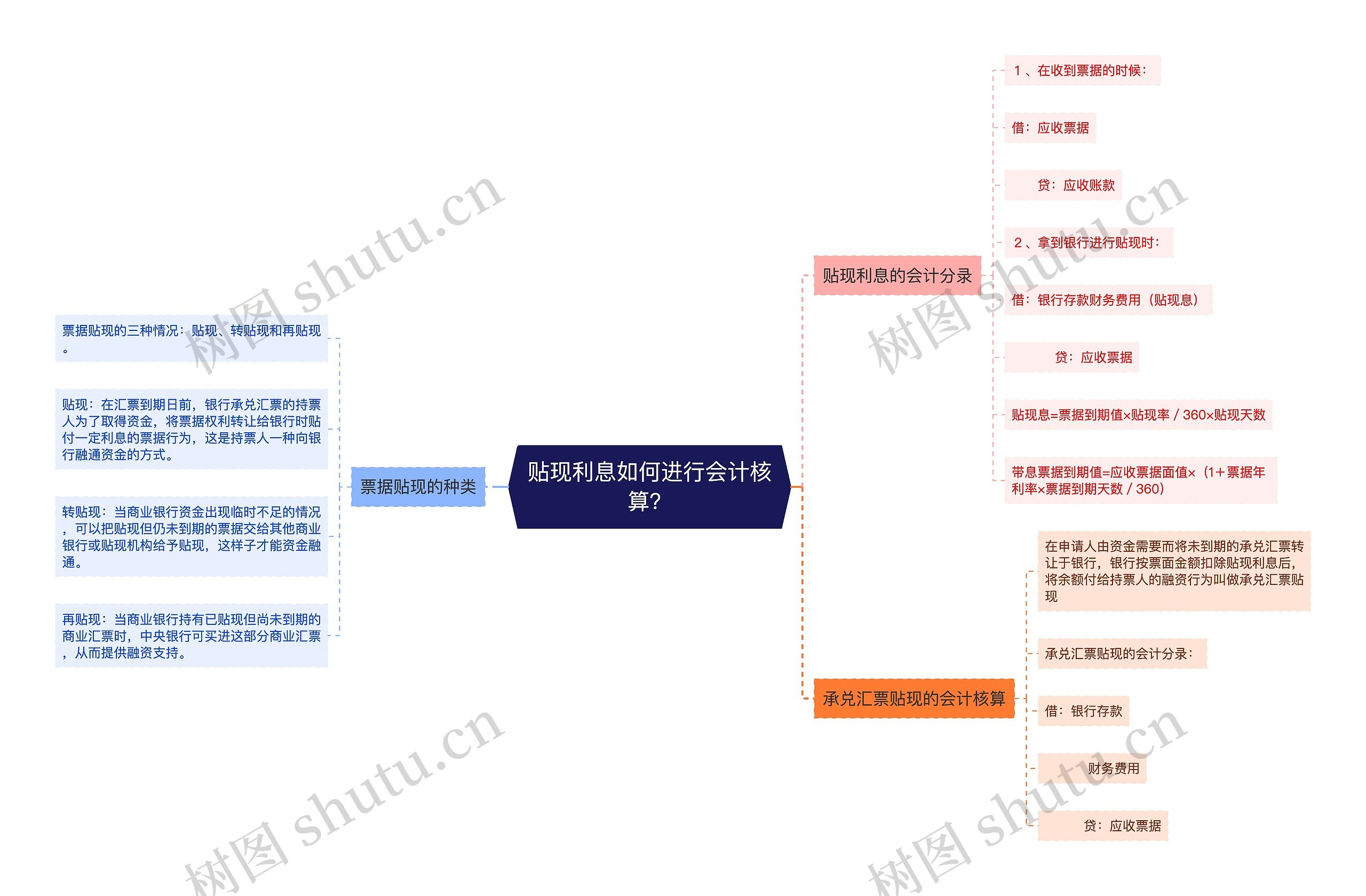 贴现利息如何进行会计核算？