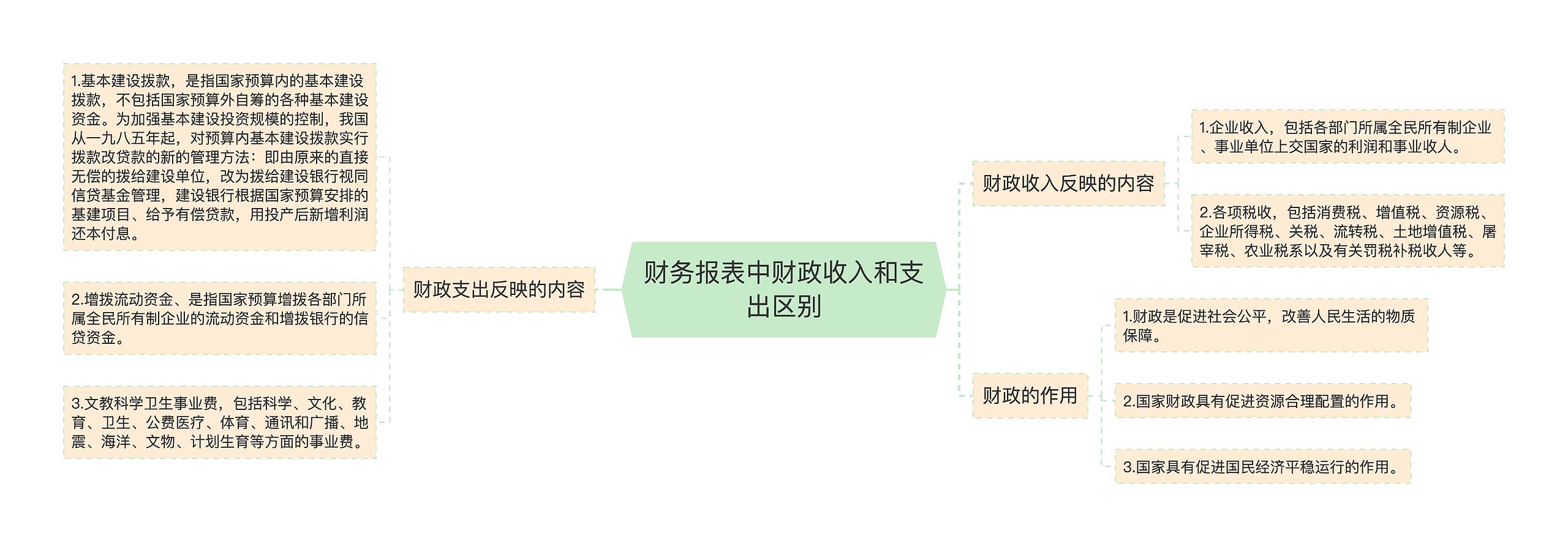 财务报表中财政收入和支出区别 财务报表中财政收入和支出区别