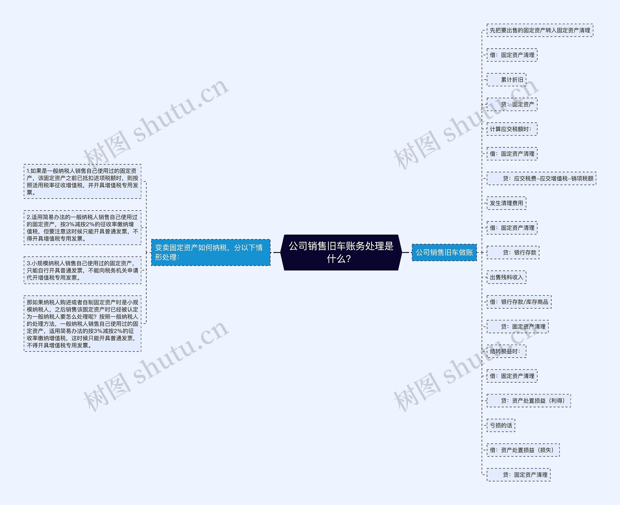 公司销售旧车账务处理是什么？思维导图