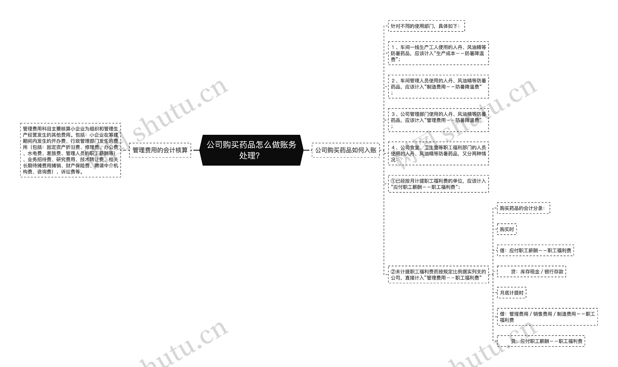 公司购买药品怎么做账务处理？思维导图