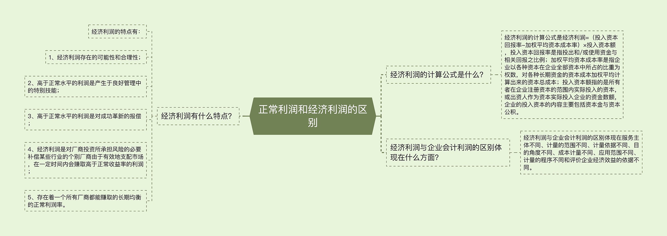 正常利润和经济利润的区别思维导图