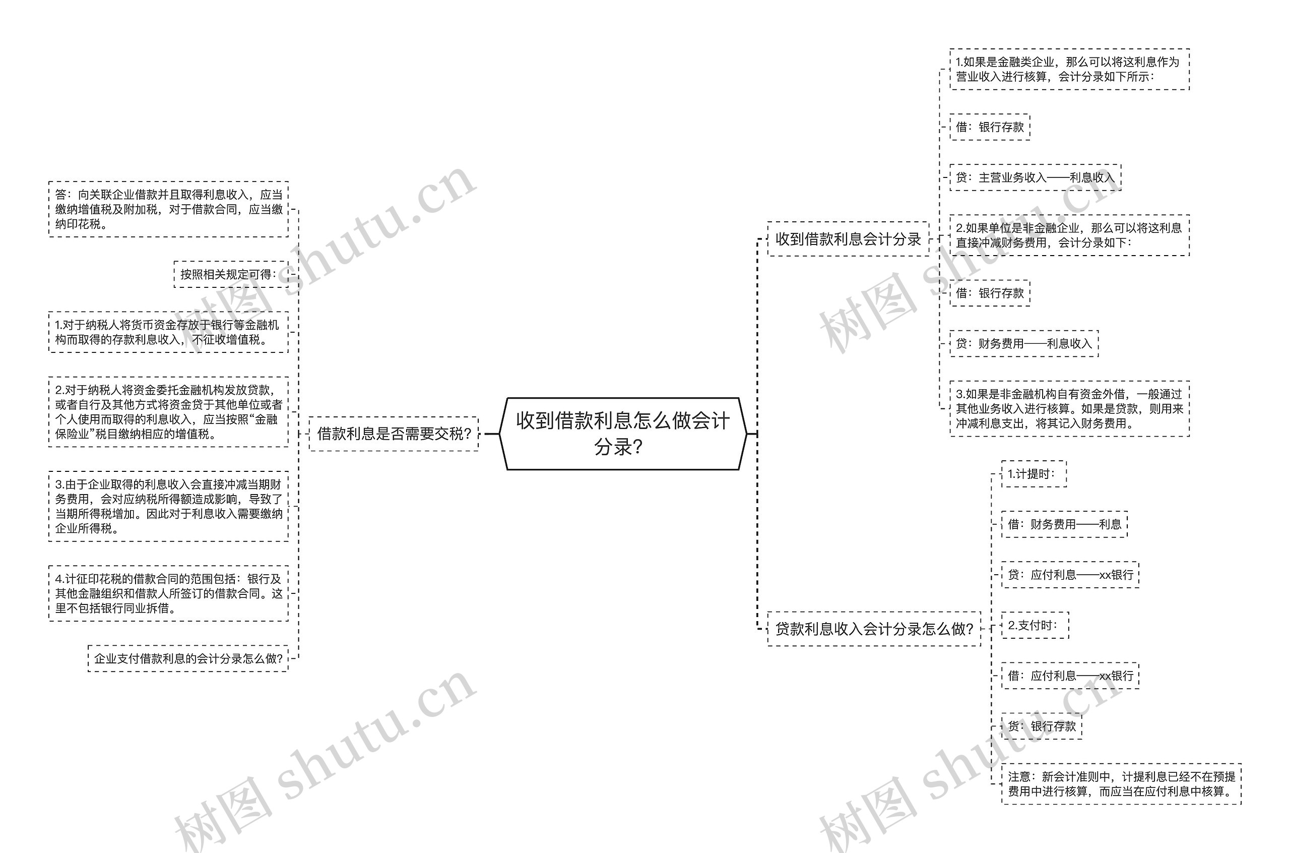 收到借款利息怎么做会计分录？思维导图