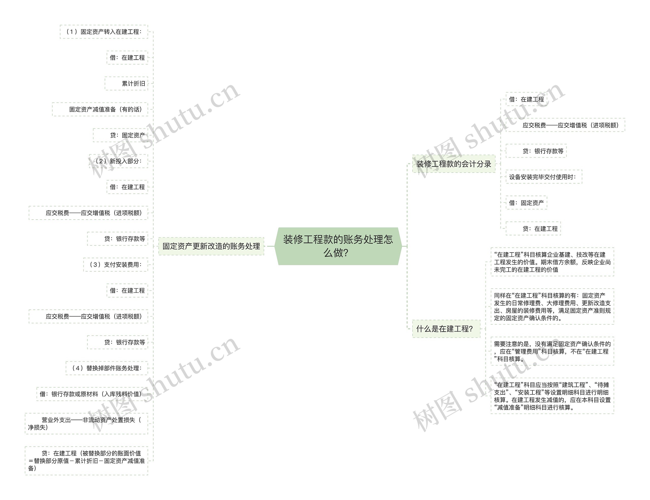 装修工程款的账务处理怎么做？思维导图