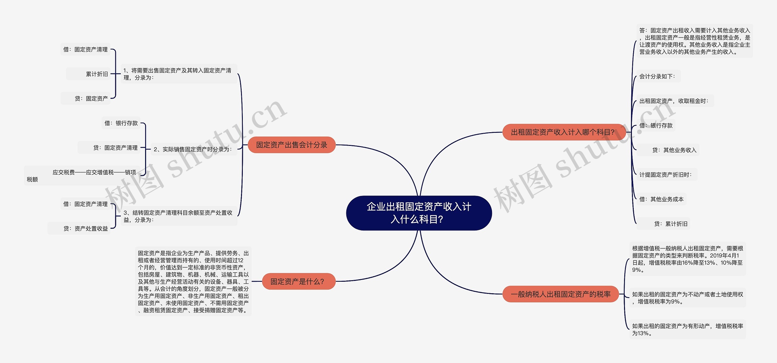 企业出租固定资产收入计入什么科目？思维导图