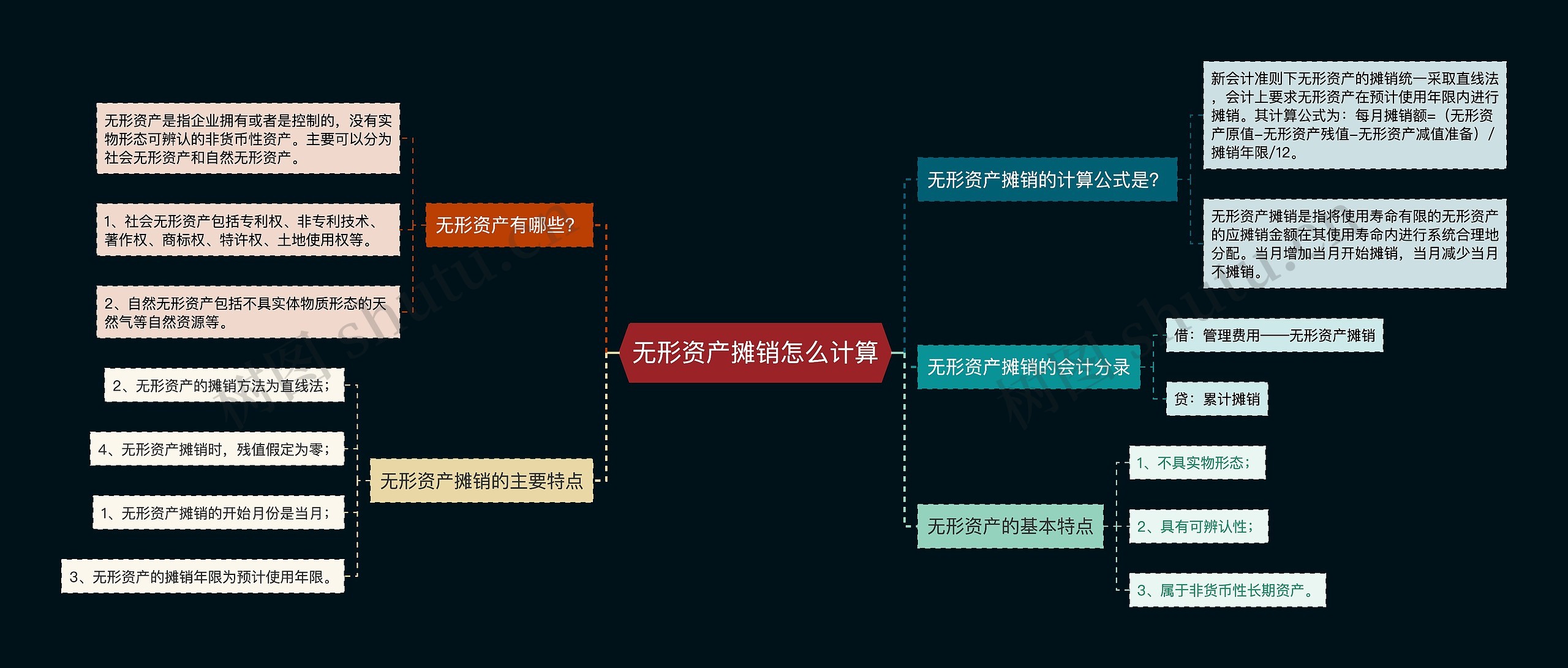 无形资产摊销怎么计算思维导图