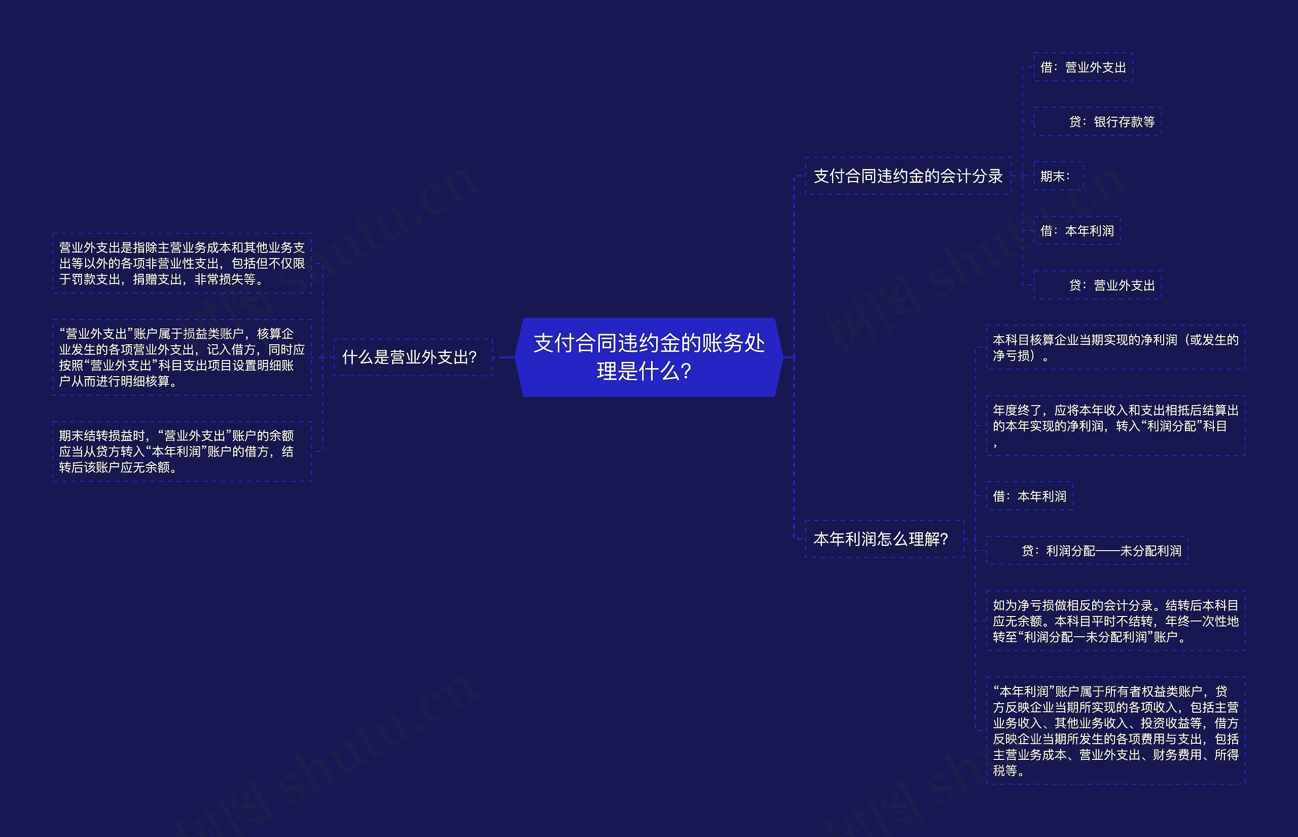 支付合同违约金的账务处理是什么？思维导图