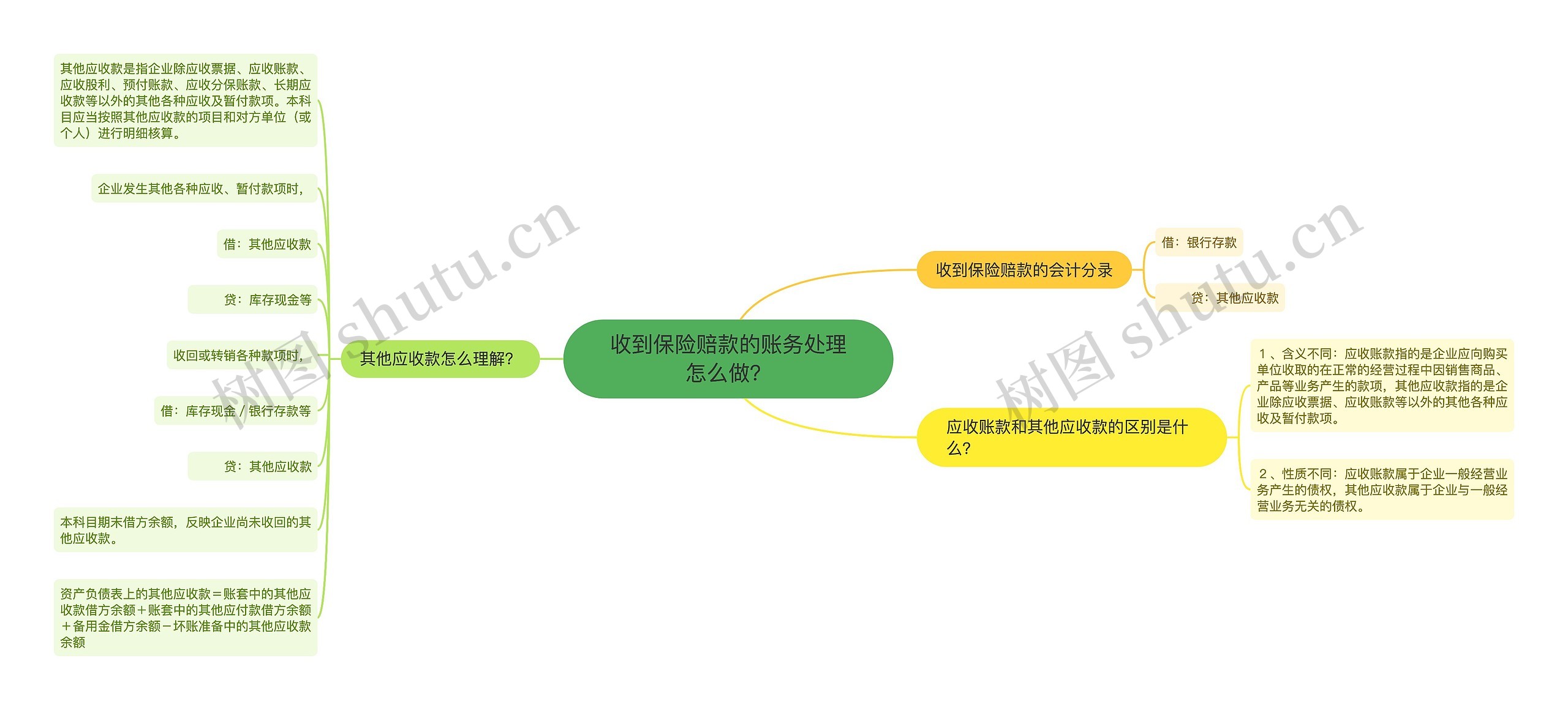 收到保险赔款的账务处理怎么做？