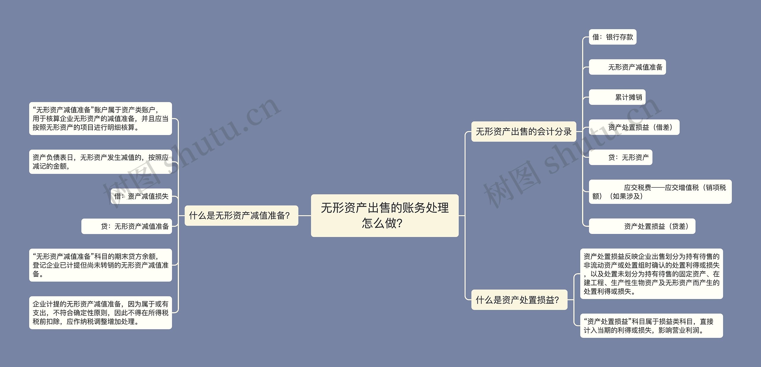 无形资产出售的账务处理怎么做？思维导图