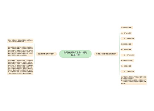 公司存货跌价准备计提的账务处理