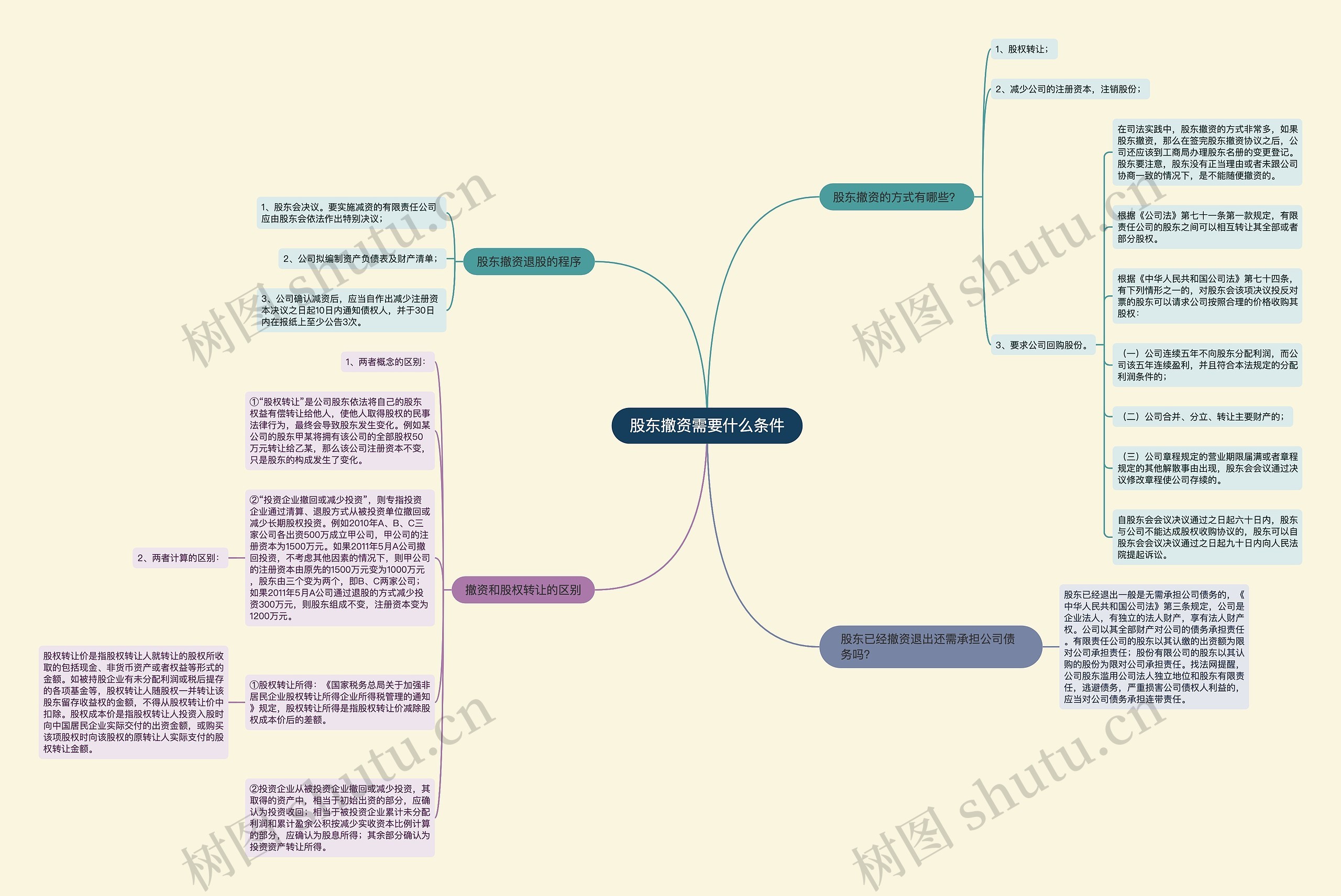 股东撤资需要什么条件思维导图