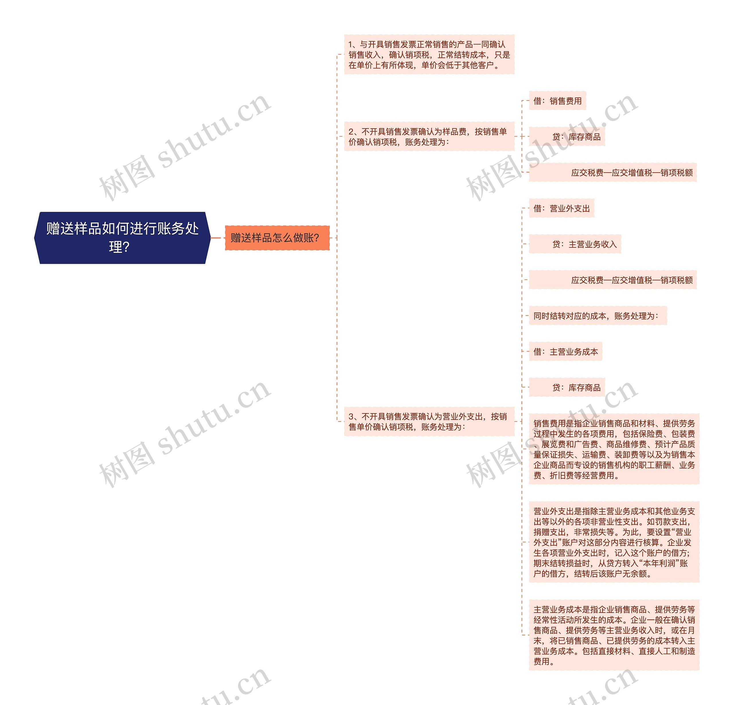 赠送样品如何进行账务处理？思维导图