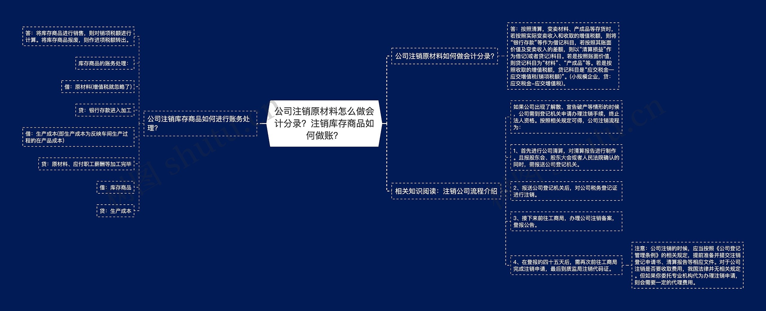 公司注销原材料怎么做会计分录？注销库存商品如何做账？