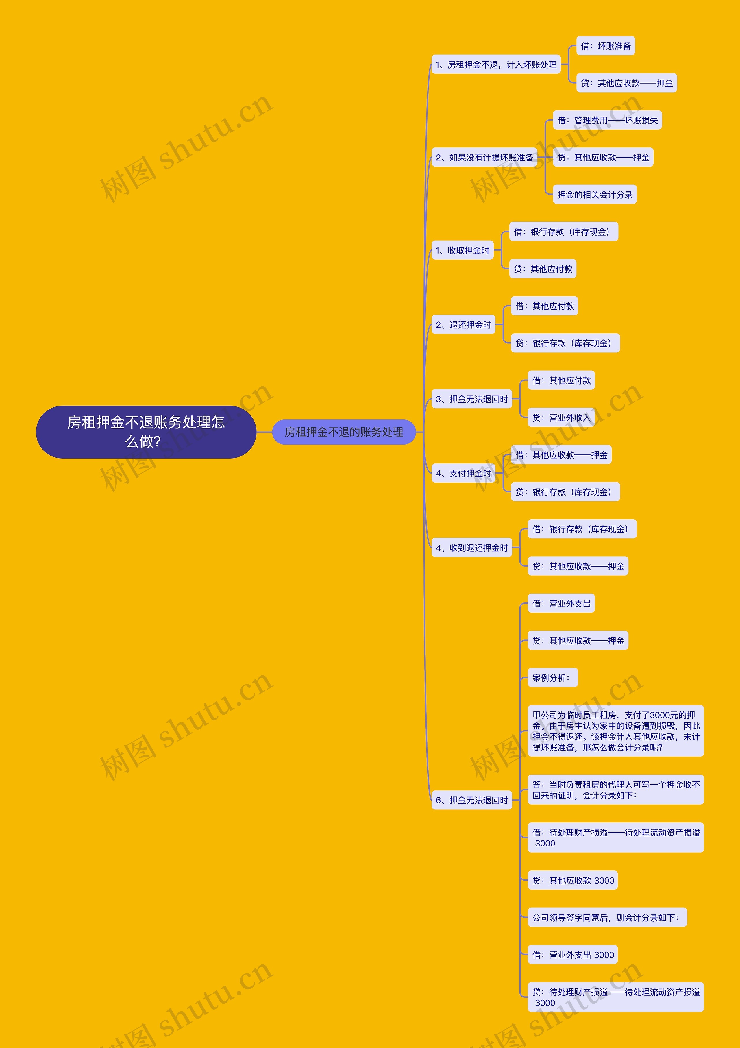 房租押金不退账务处理怎么做？