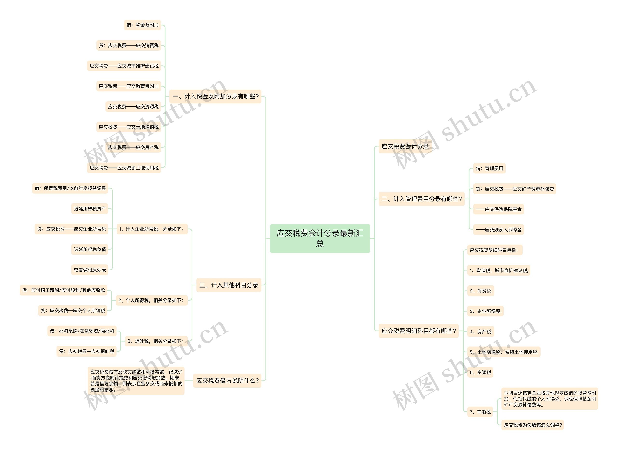 应交税费会计分录最新汇总思维导图