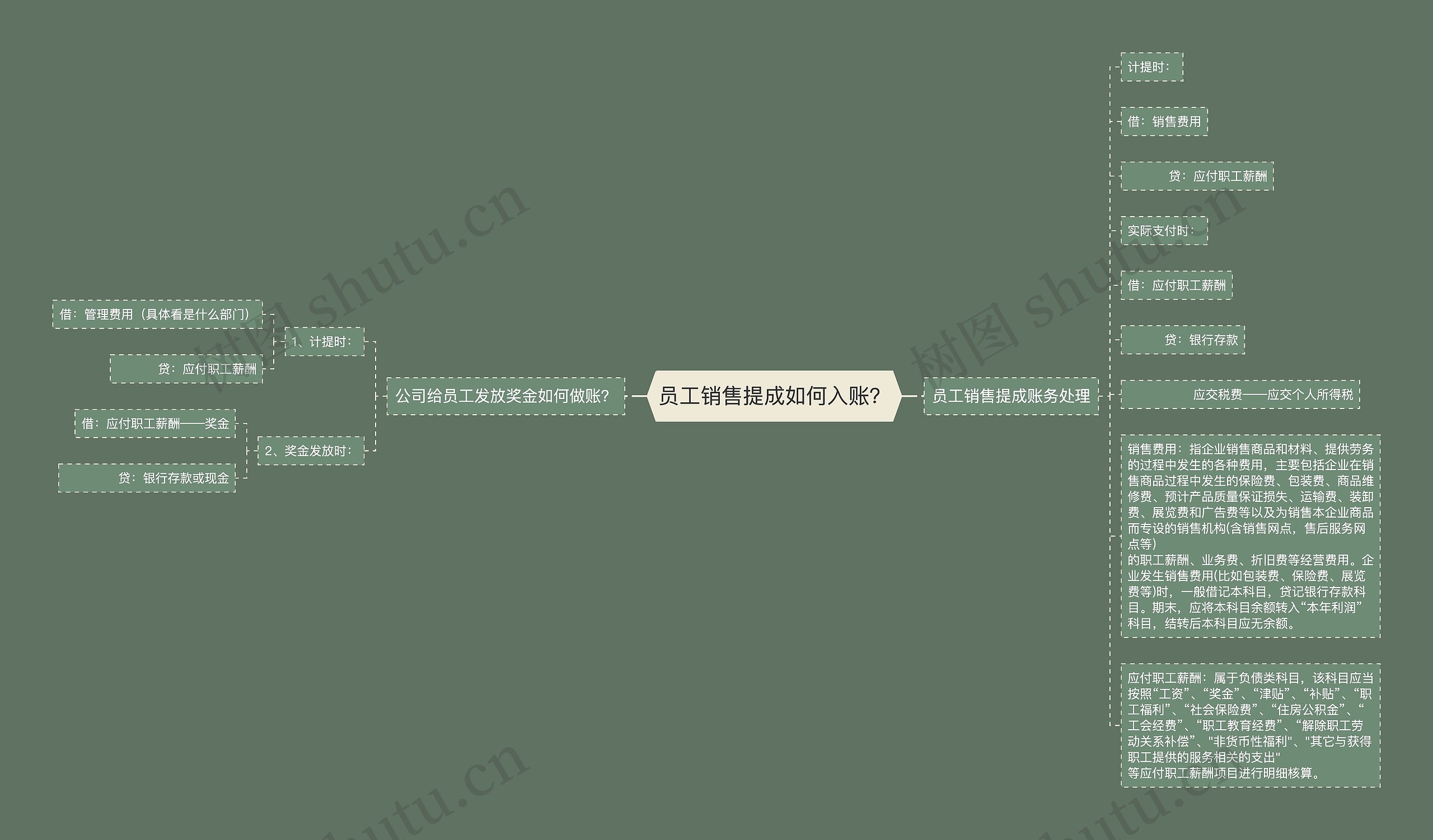员工销售提成如何入账？
