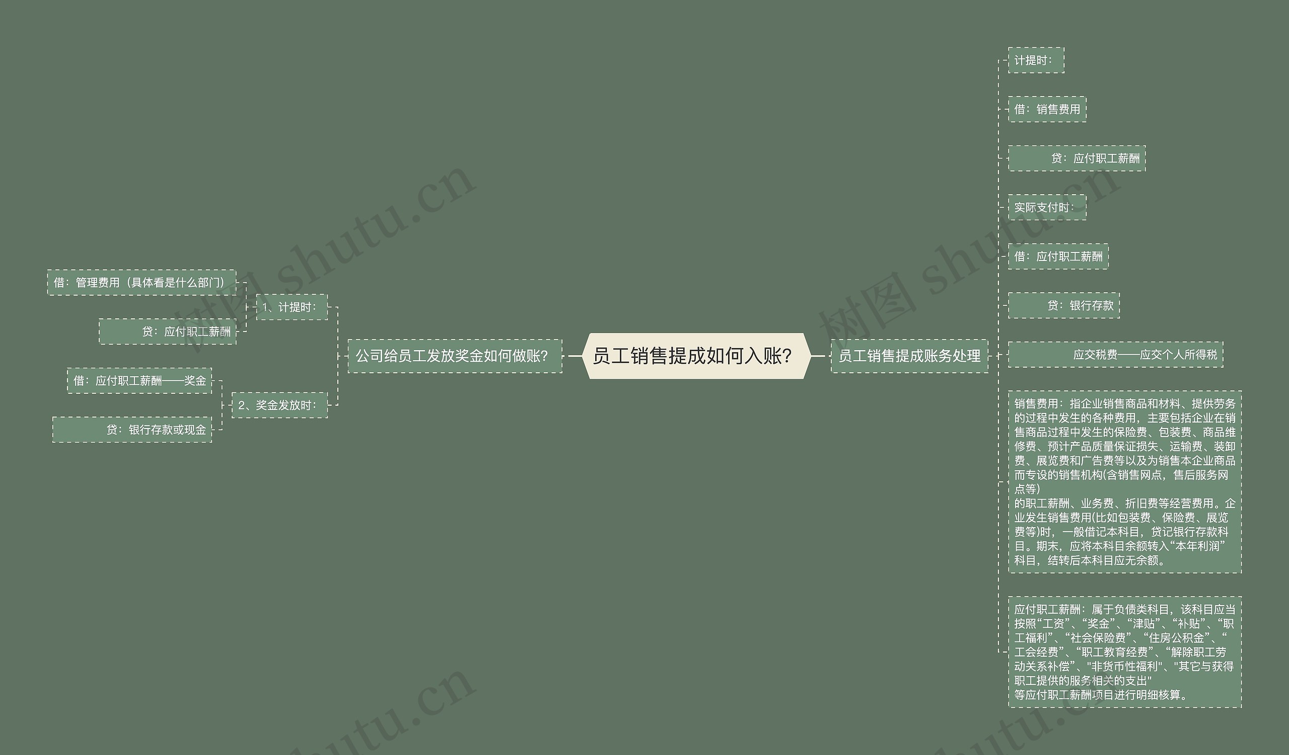 员工销售提成如何入账？思维导图