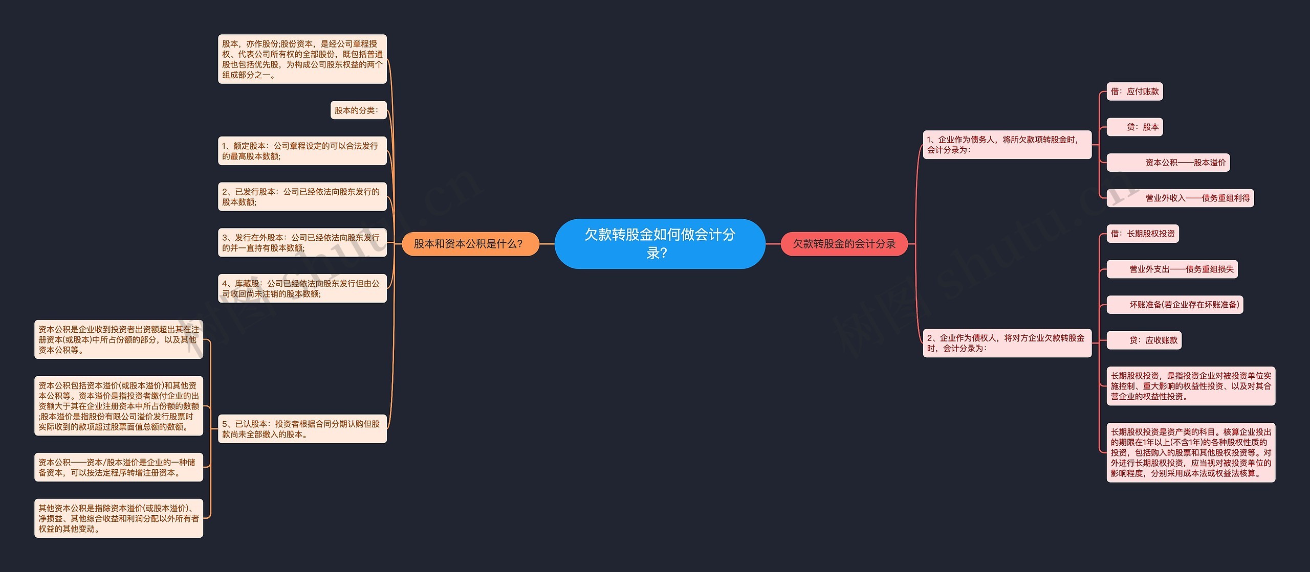 欠款转股金如何做会计分录？思维导图