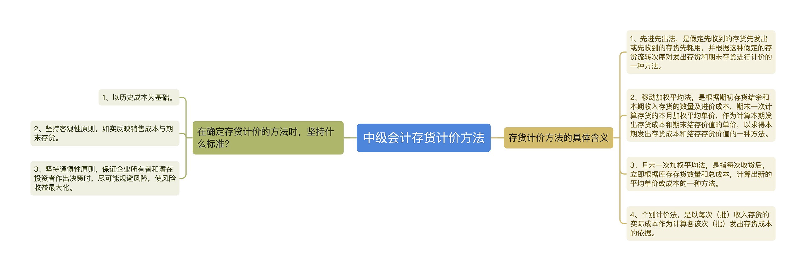 中级会计存货计价方法