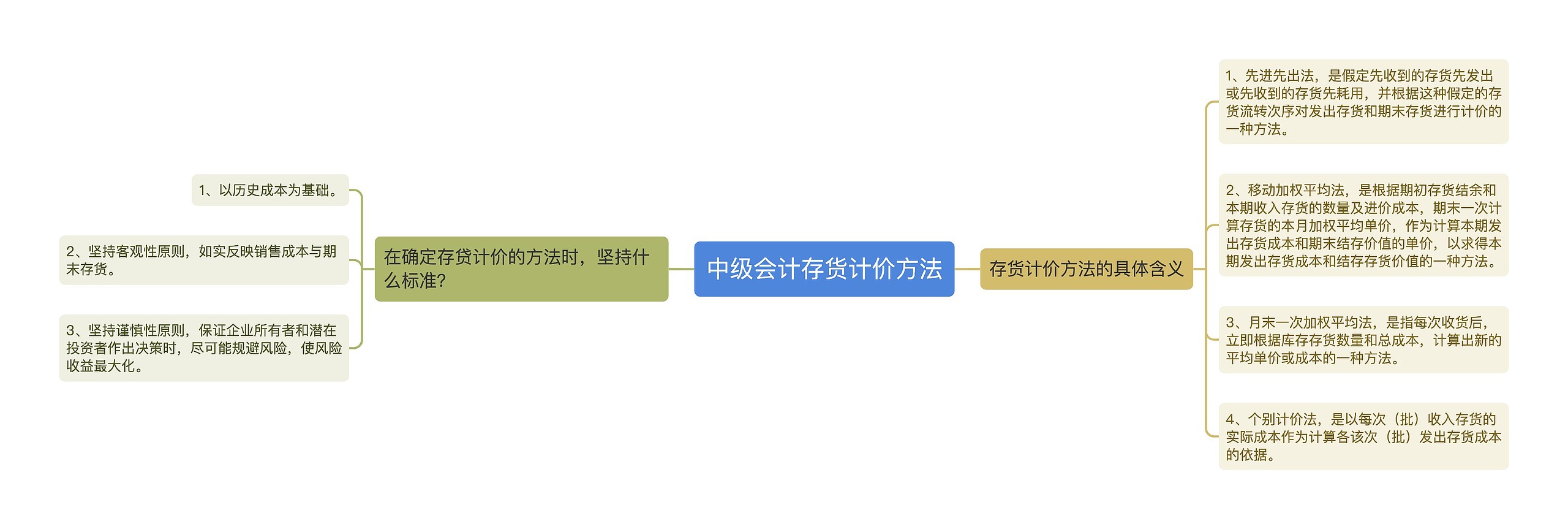 中级会计存货计价方法 中级会计存货计价方法