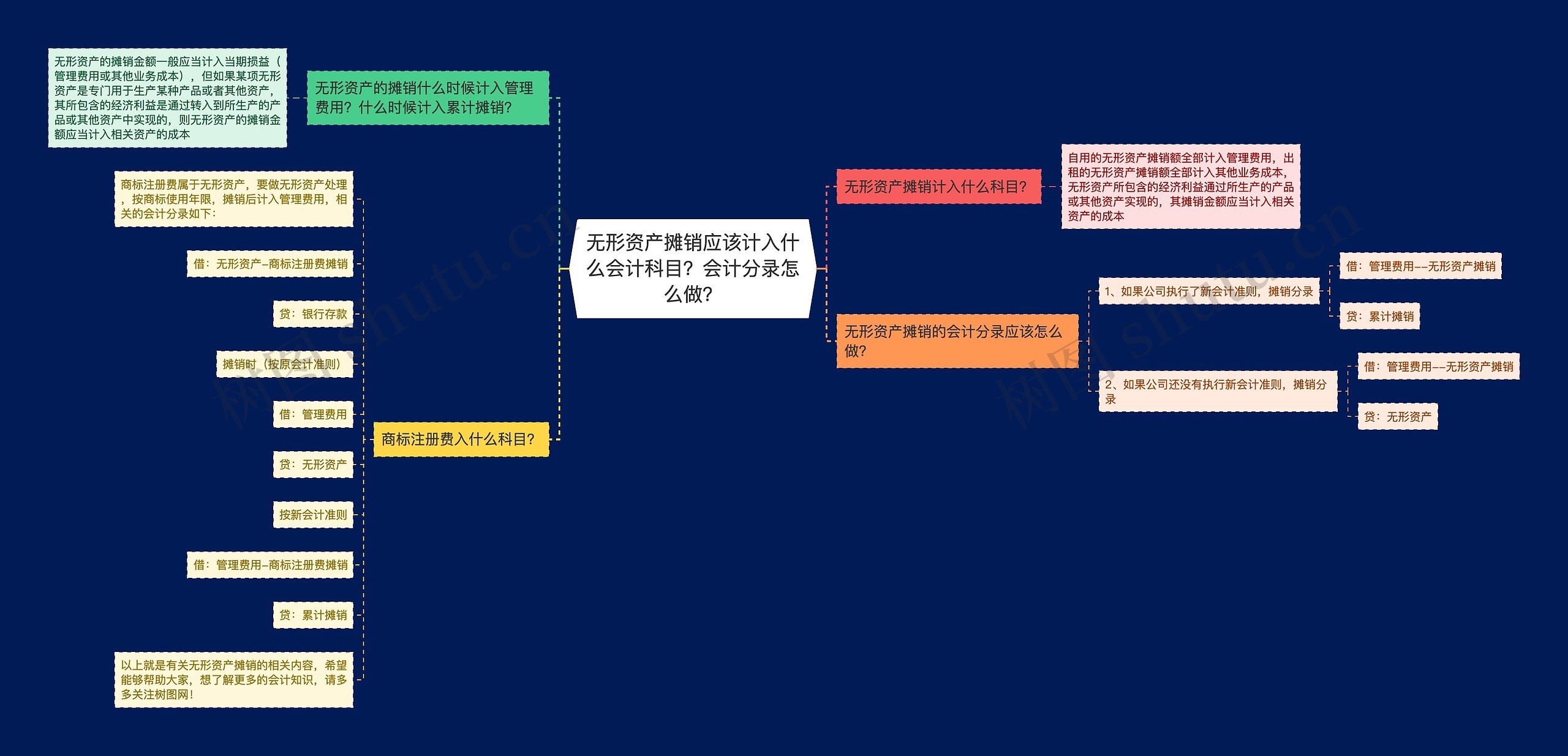 无形资产摊销应该计入什么会计科目？会计分录怎么做？