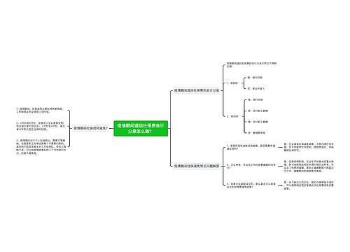 疫情期间退回社保费会计分录怎么做？思维导图
