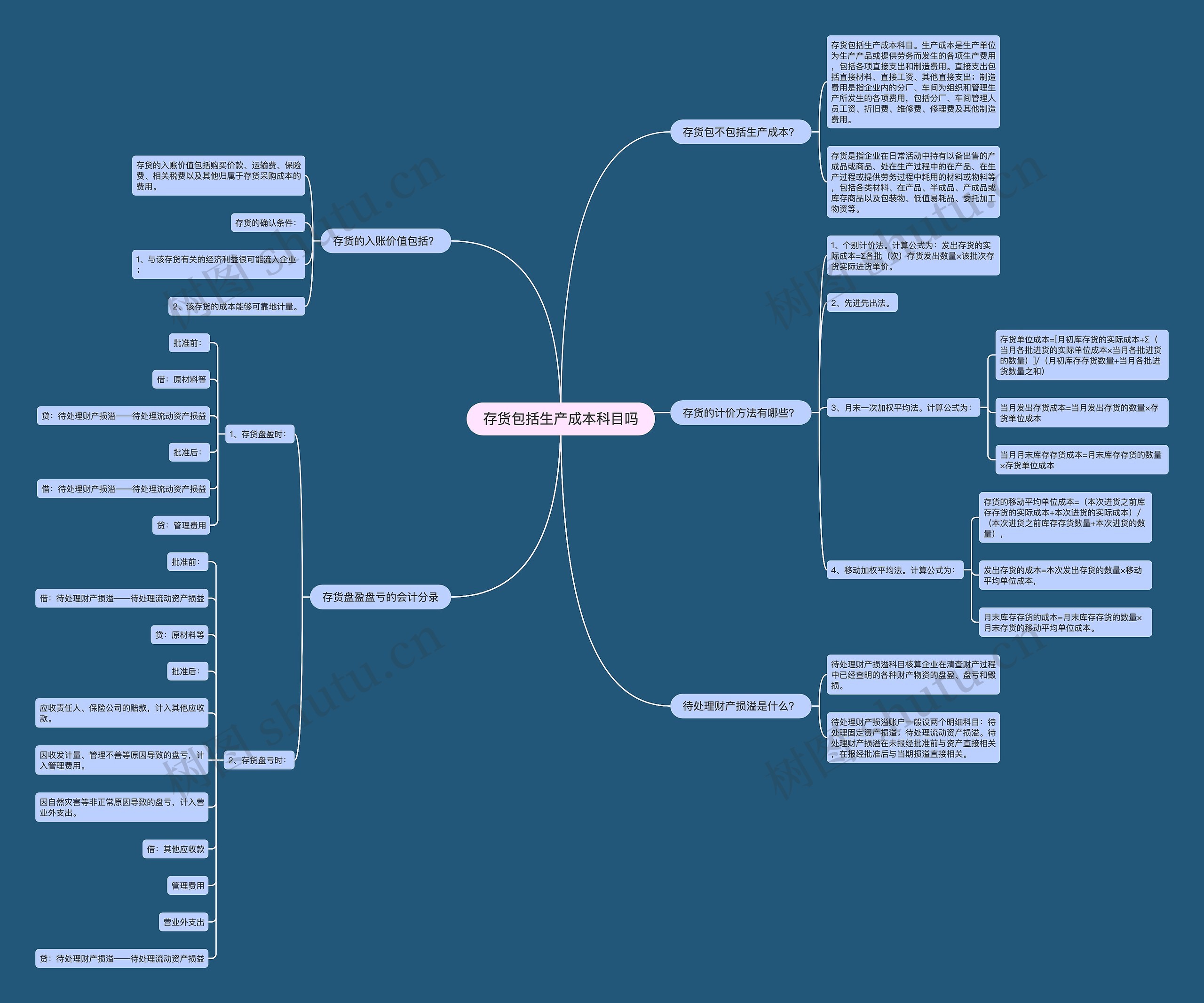 存货包括生产成本科目吗思维导图