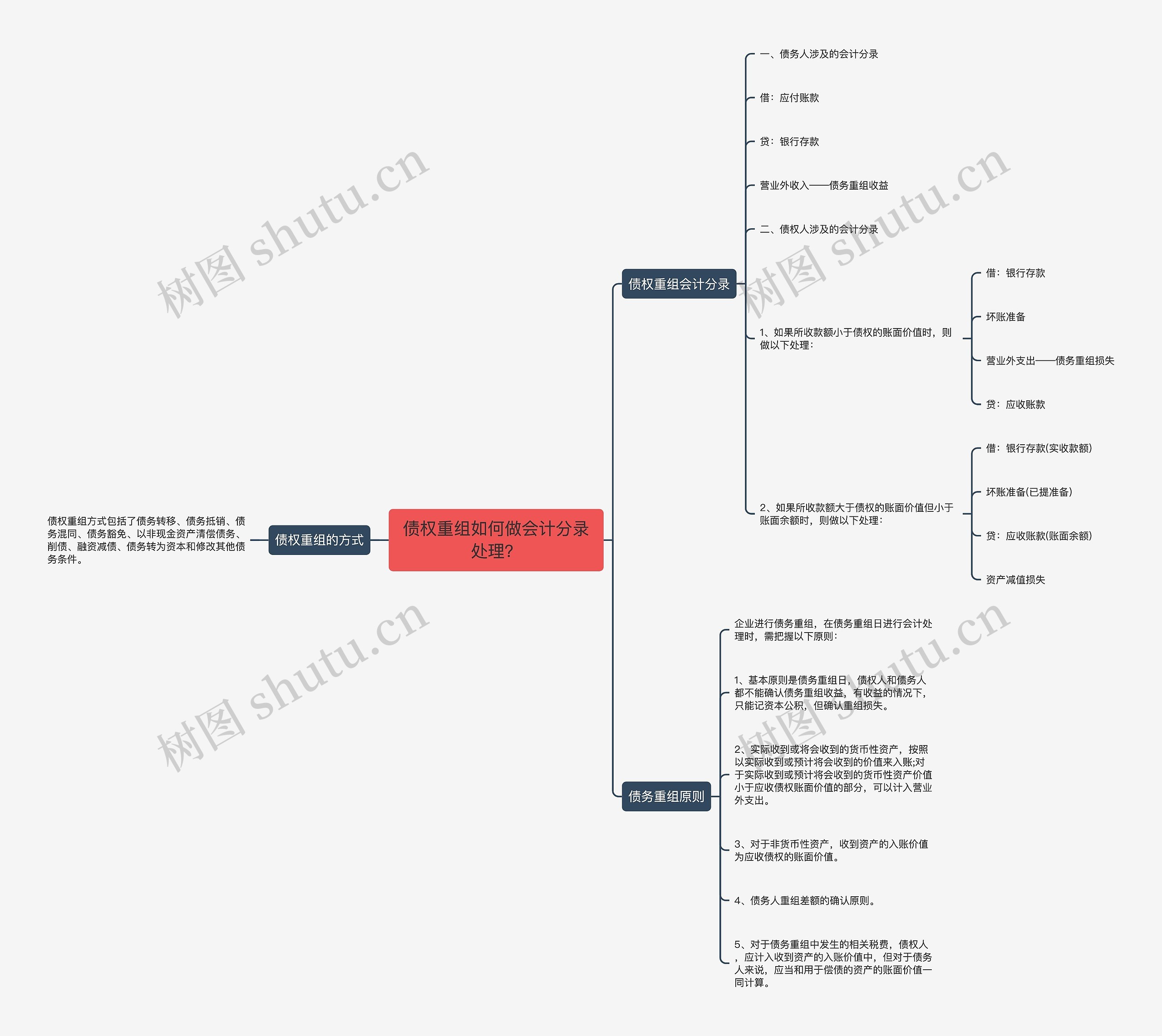 债权重组如何做会计分录处理？思维导图
