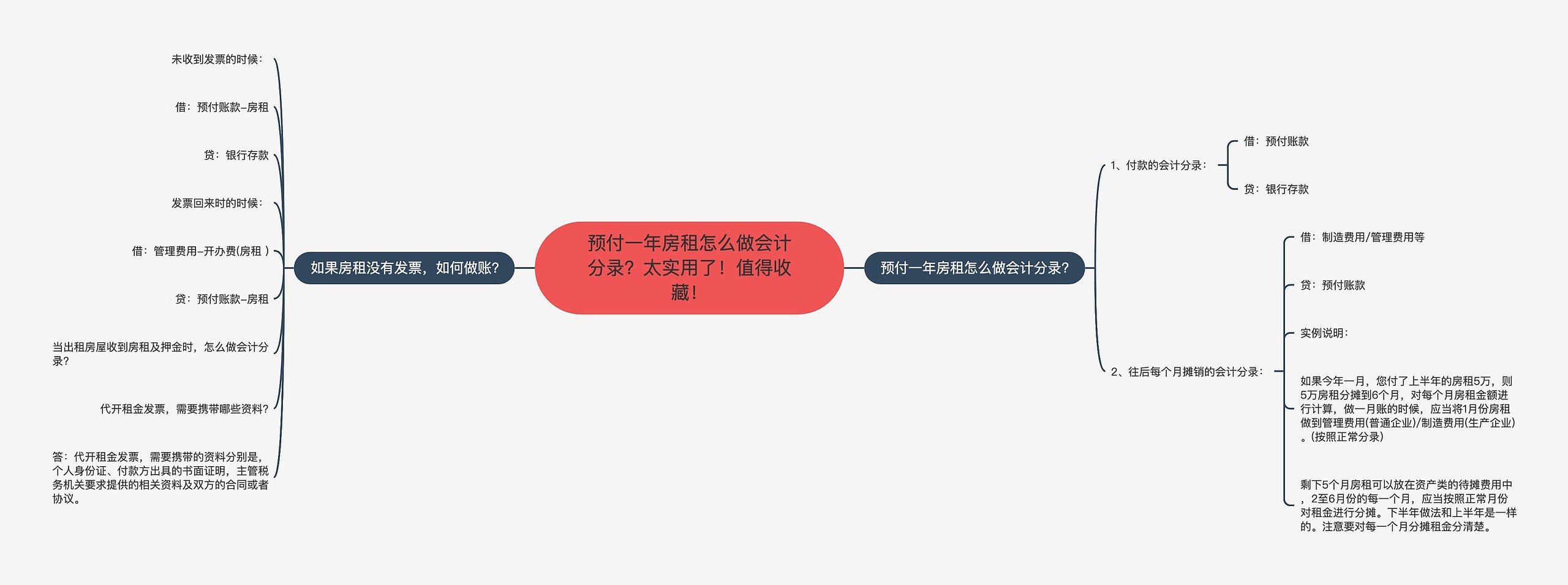 预付一年房租怎么做会计分录？太实用了！值得收藏！思维导图