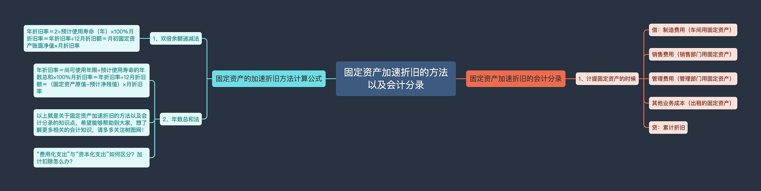 固定资产加速折旧的方法以及会计分录思维导图