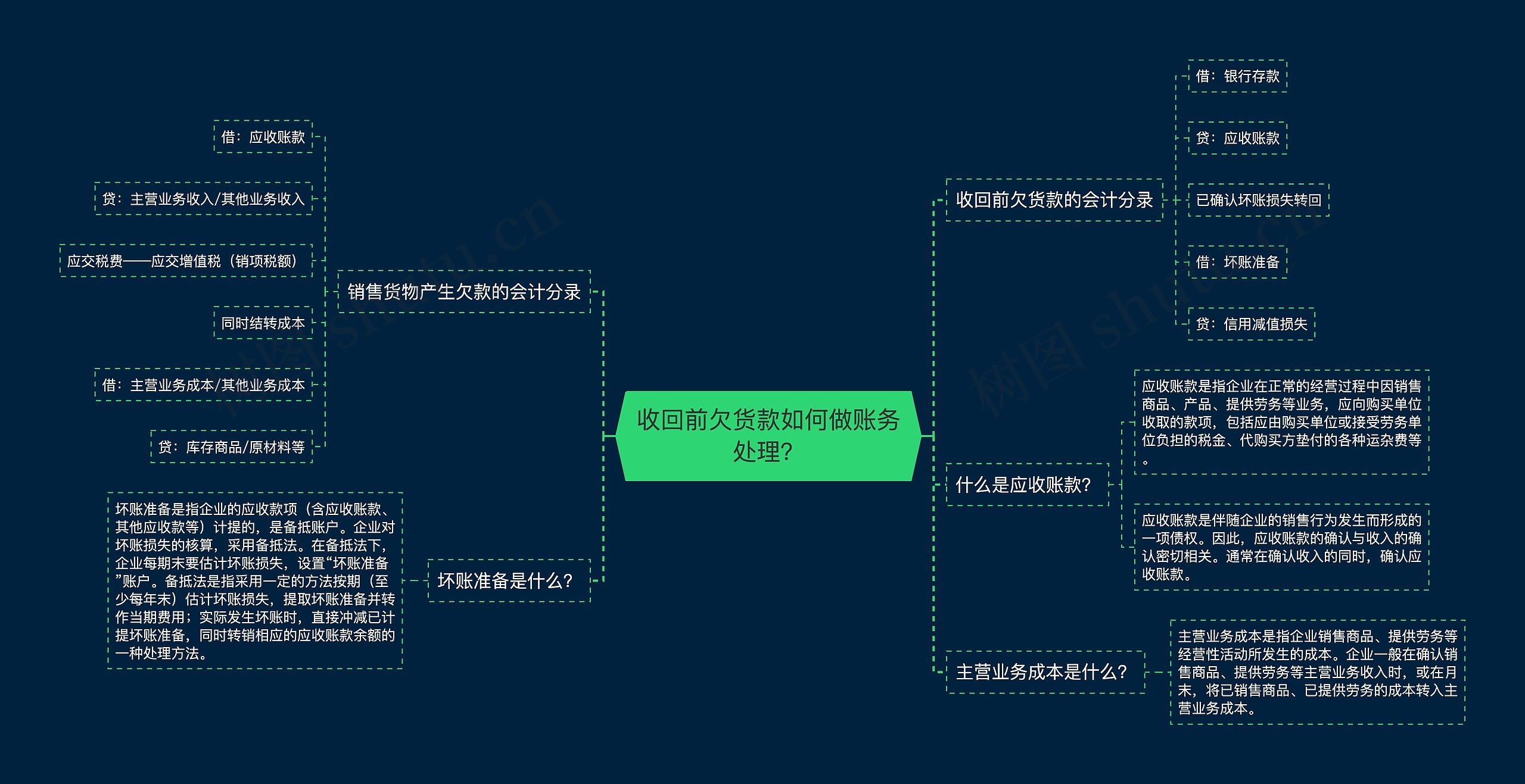 收回前欠货款如何做账务处理？思维导图