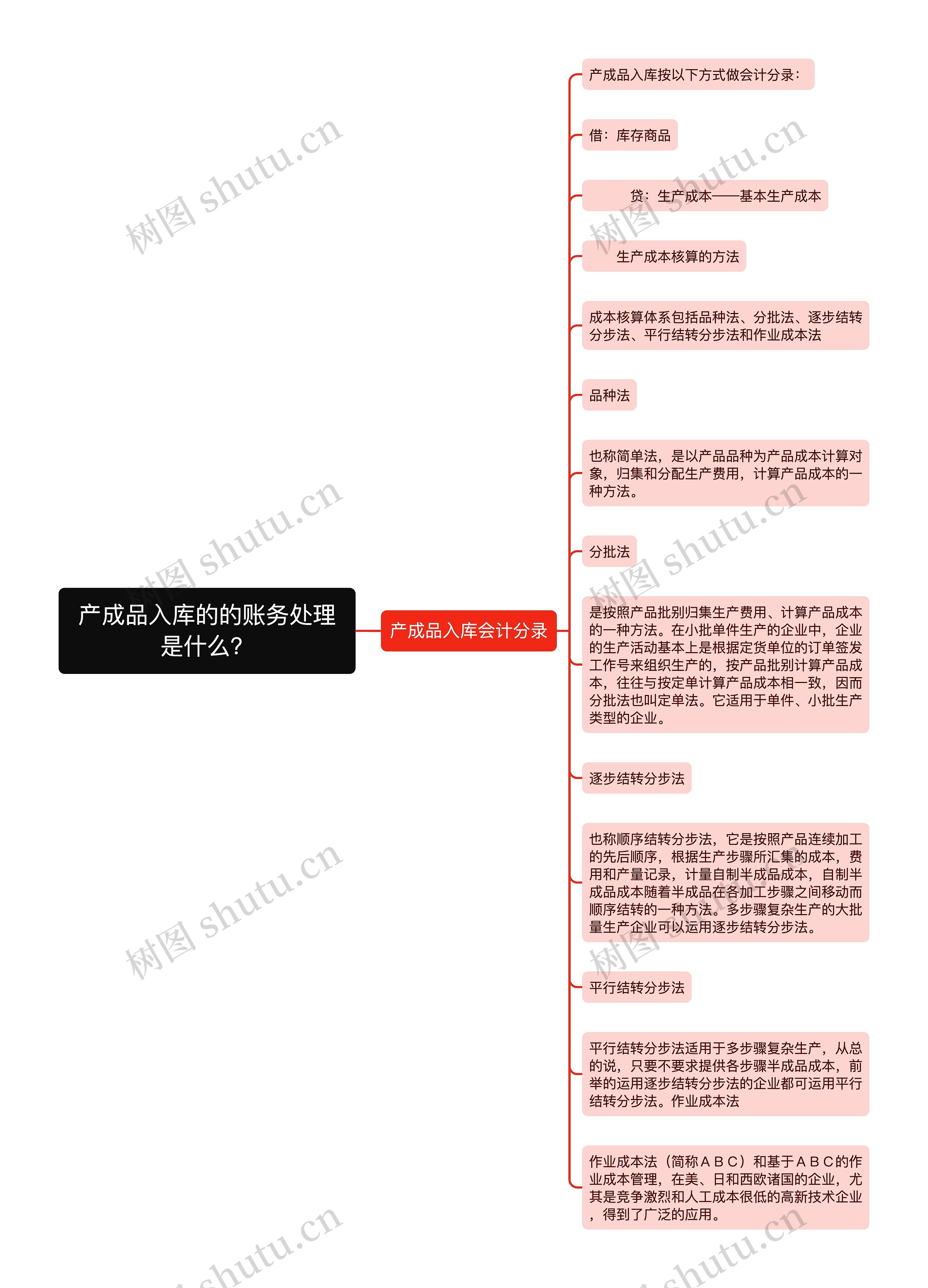 产成品入库的的账务处理是什么？