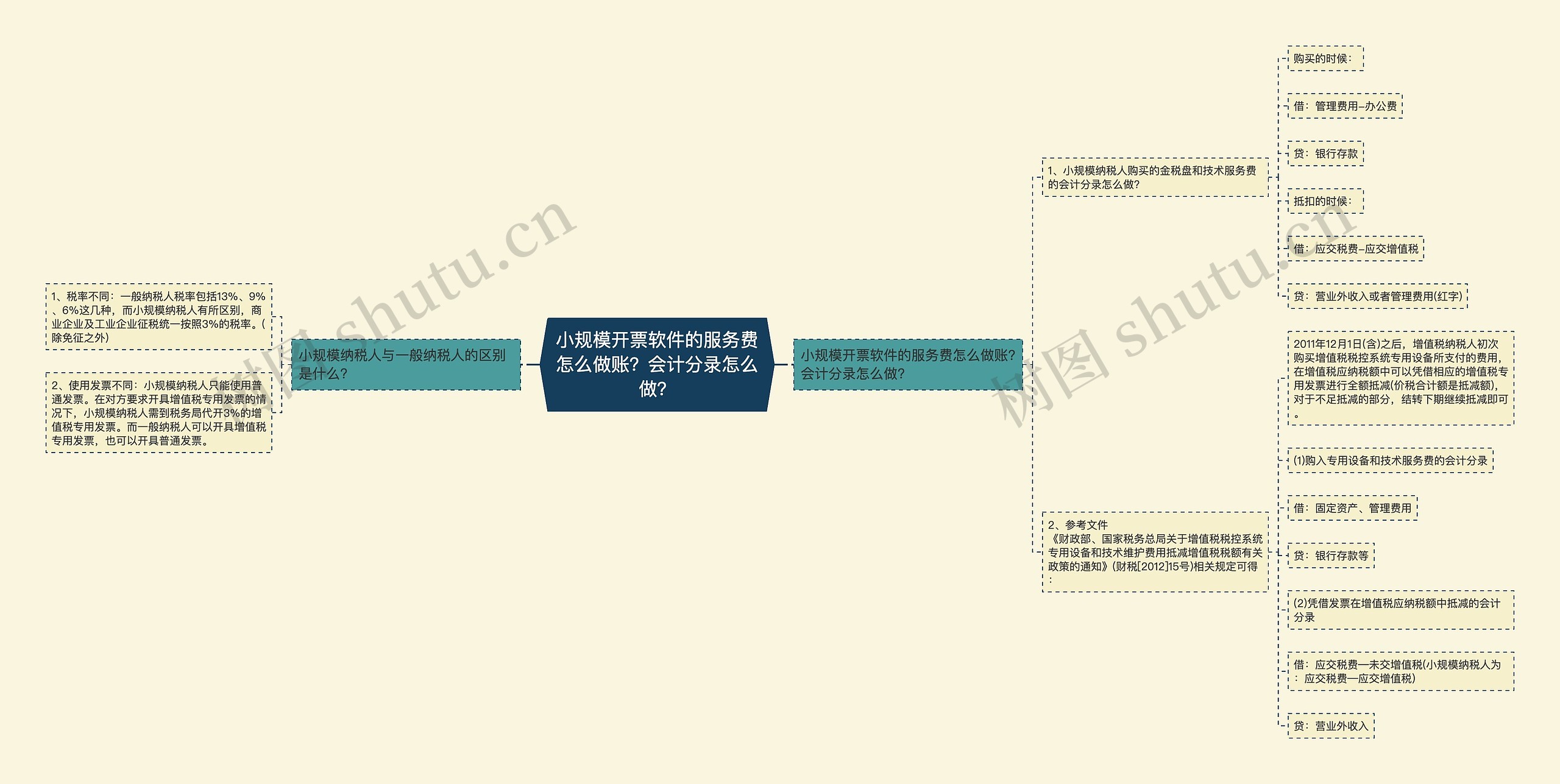 小规模开票软件的服务费怎么做账？会计分录怎么做？