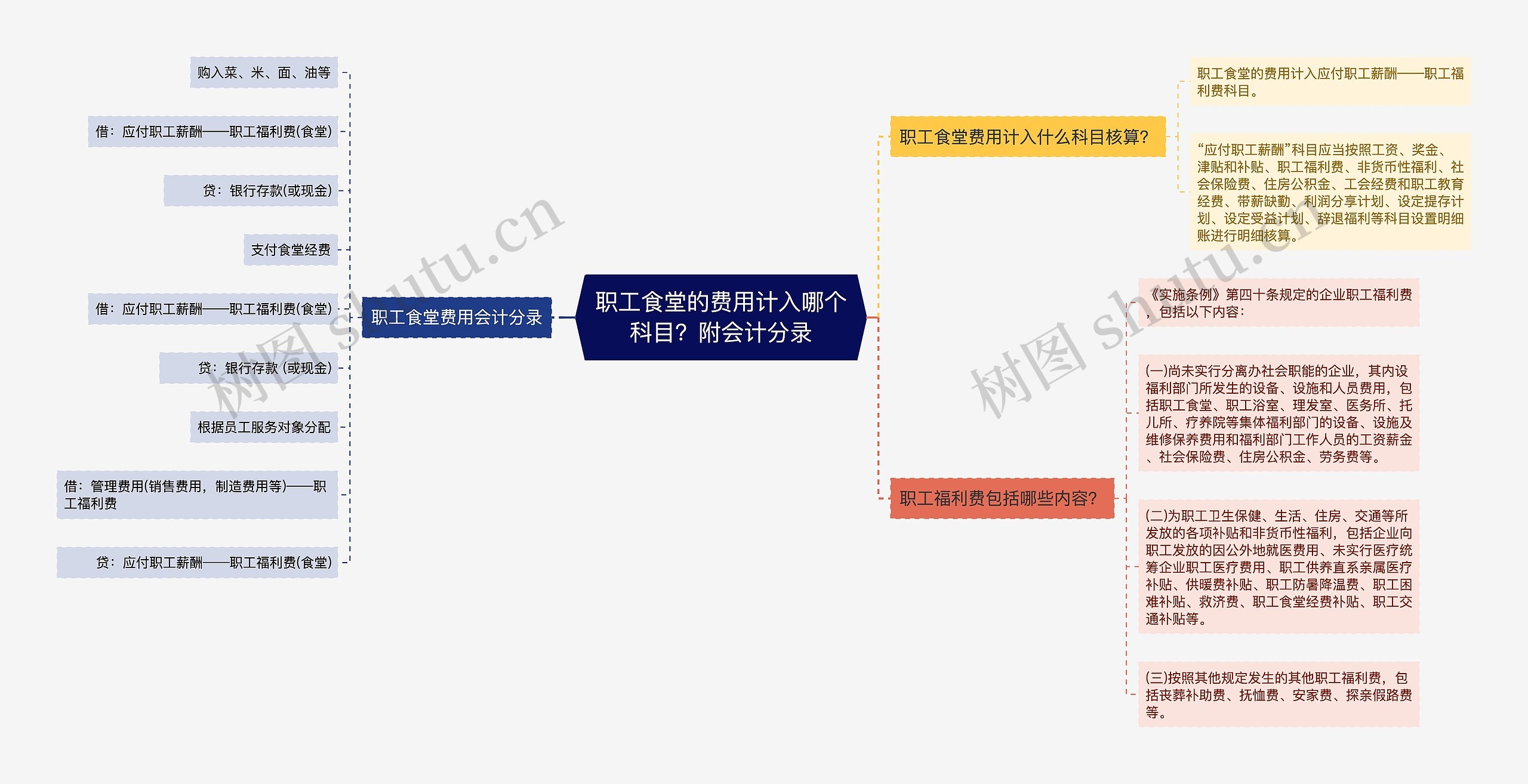 职工食堂的费用计入哪个科目？附会计分录思维导图