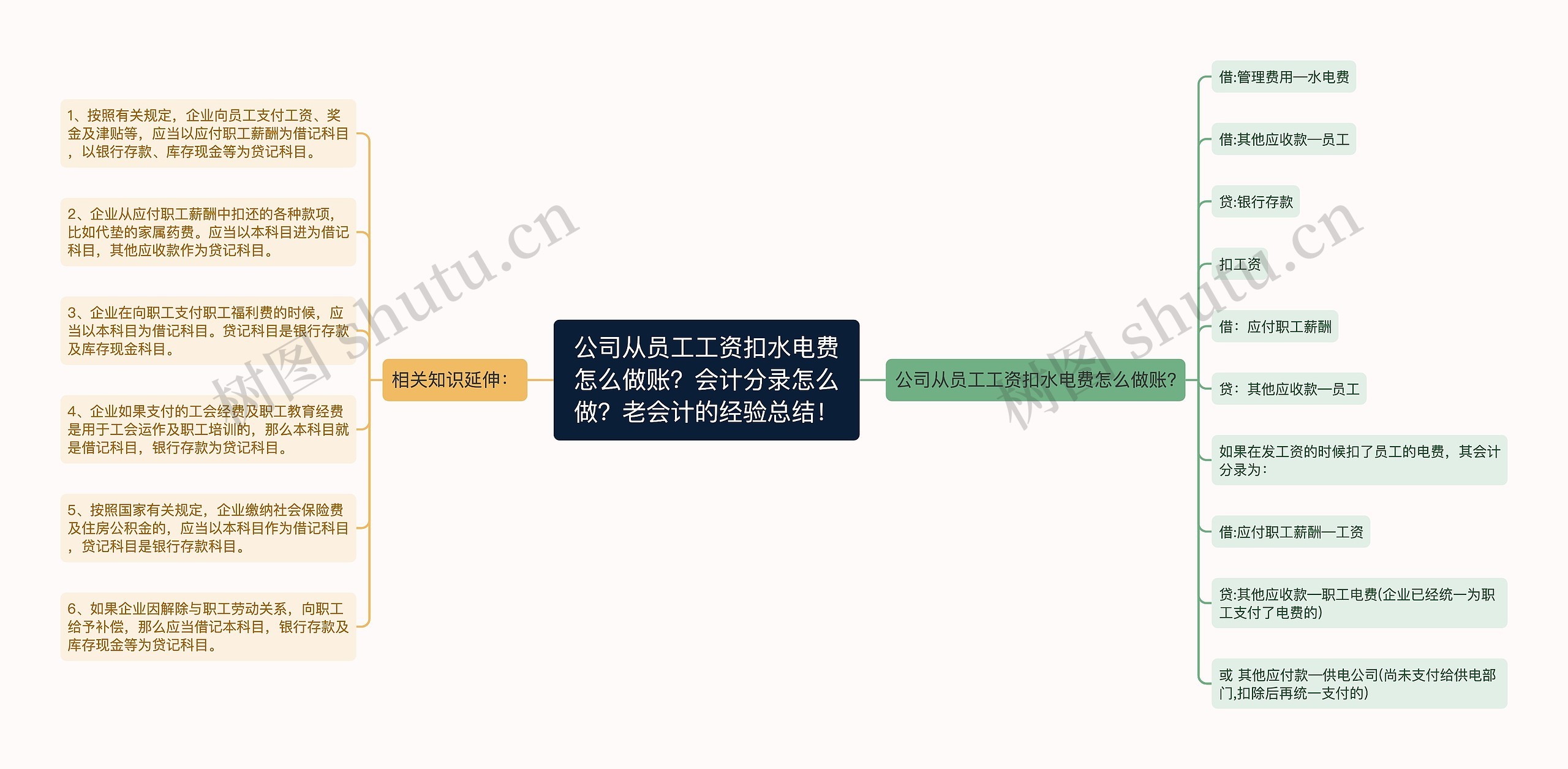 公司从员工工资扣水电费怎么做账？会计分录怎么做？老会计的经验总结！