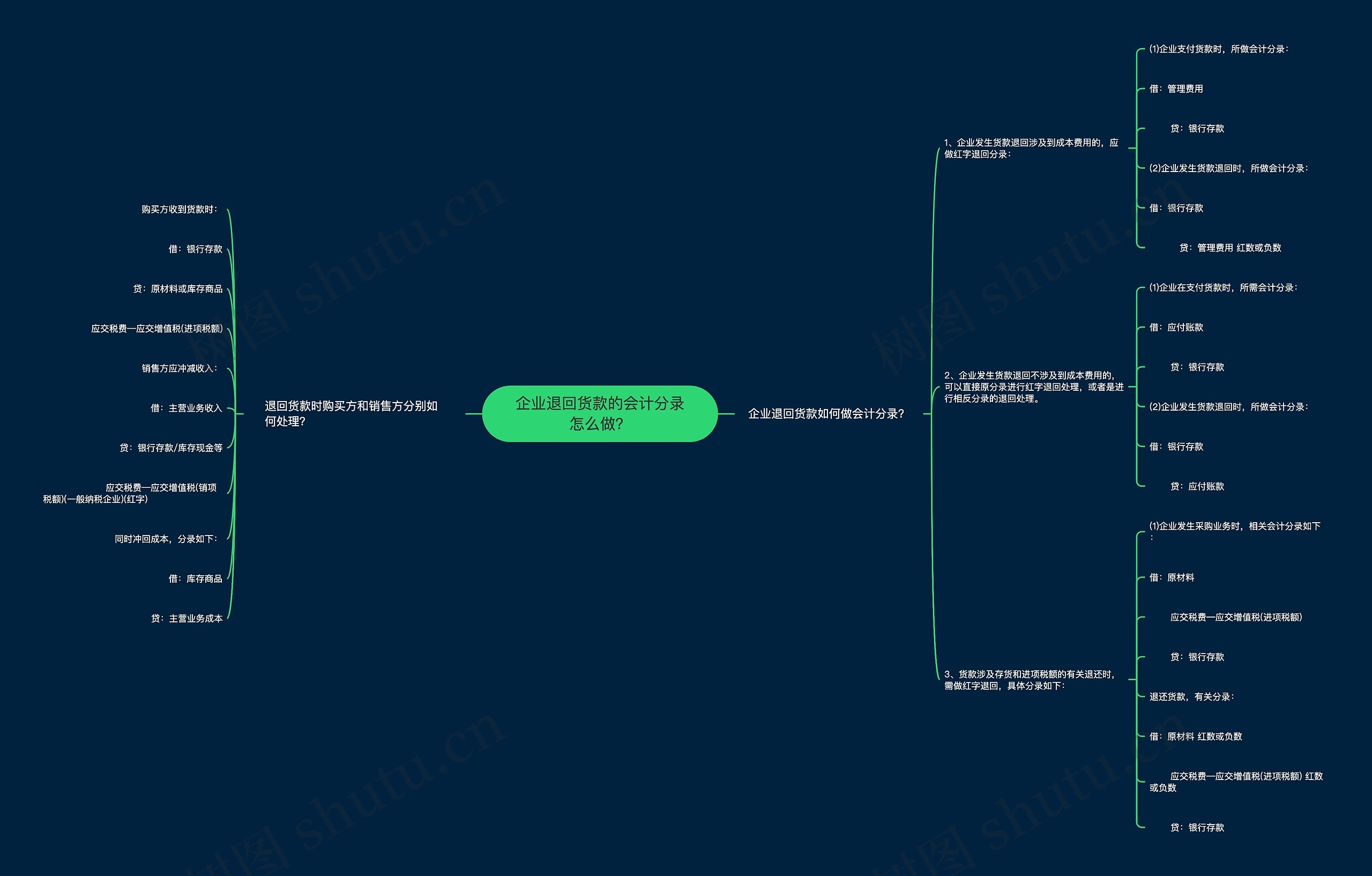 企业退回货款的会计分录怎么做？思维导图