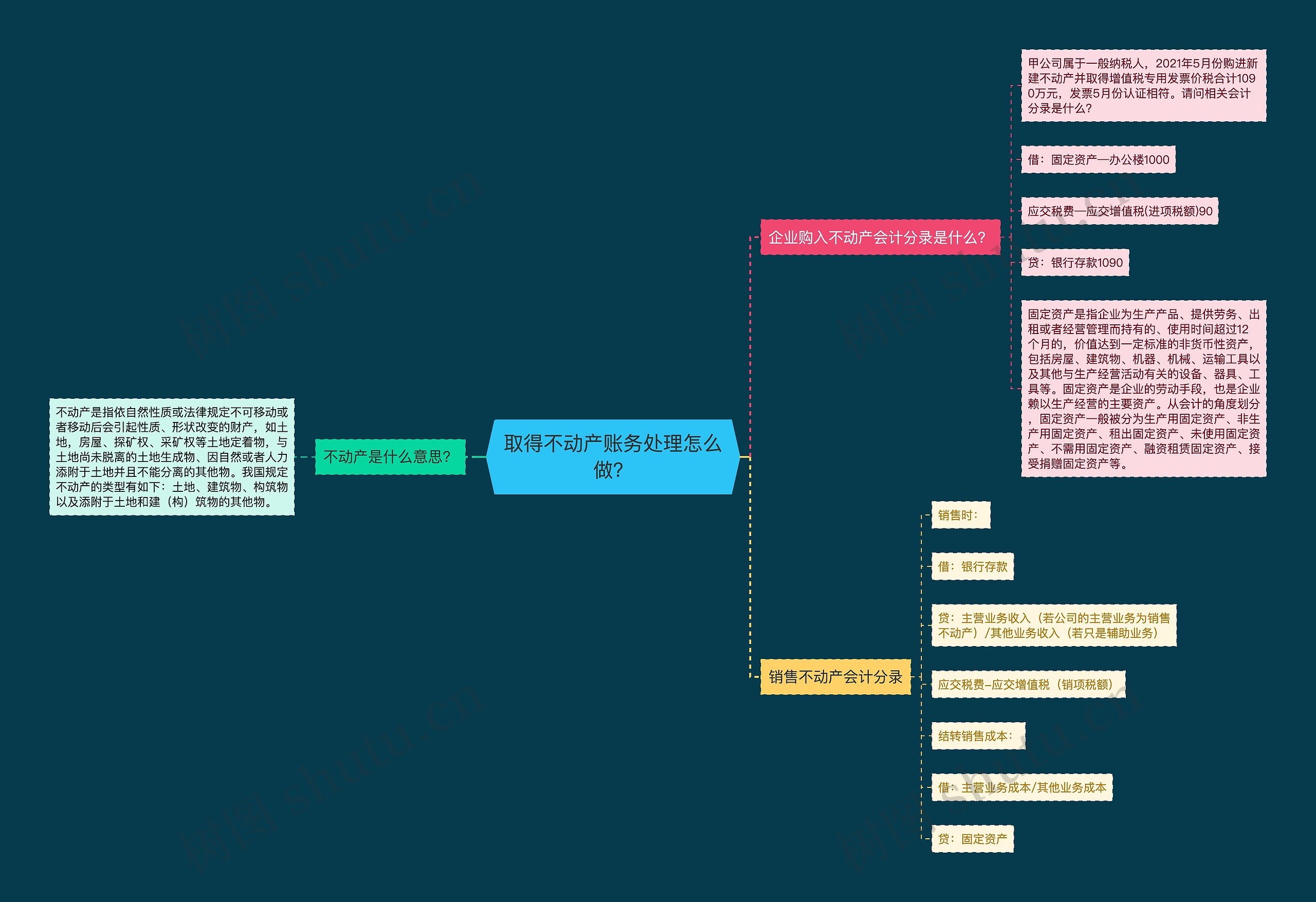 取得不动产账务处理怎么做？