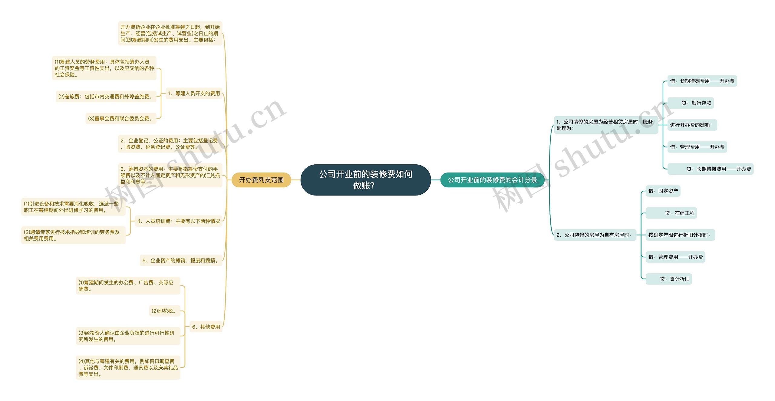 公司开业前的装修费如何做账？思维导图