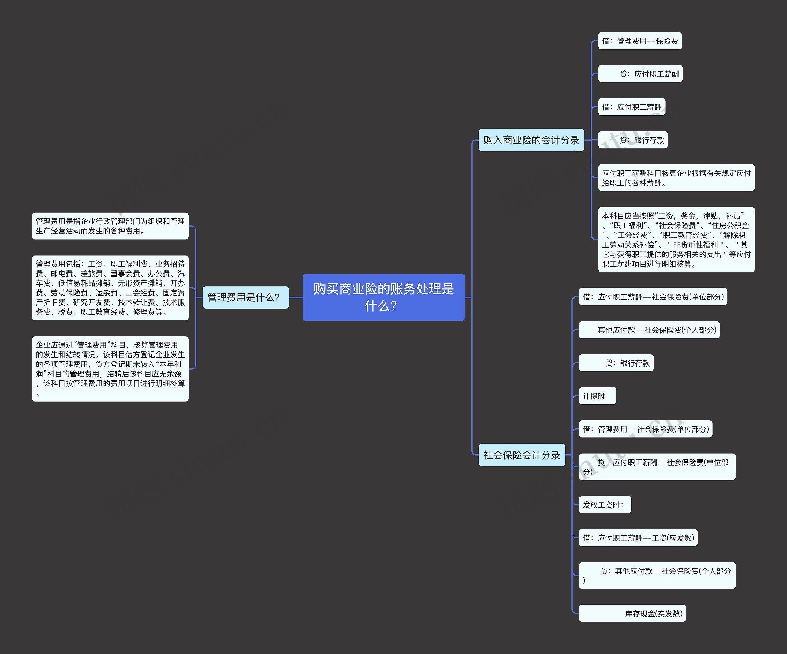购买商业险的账务处理是什么？思维导图
